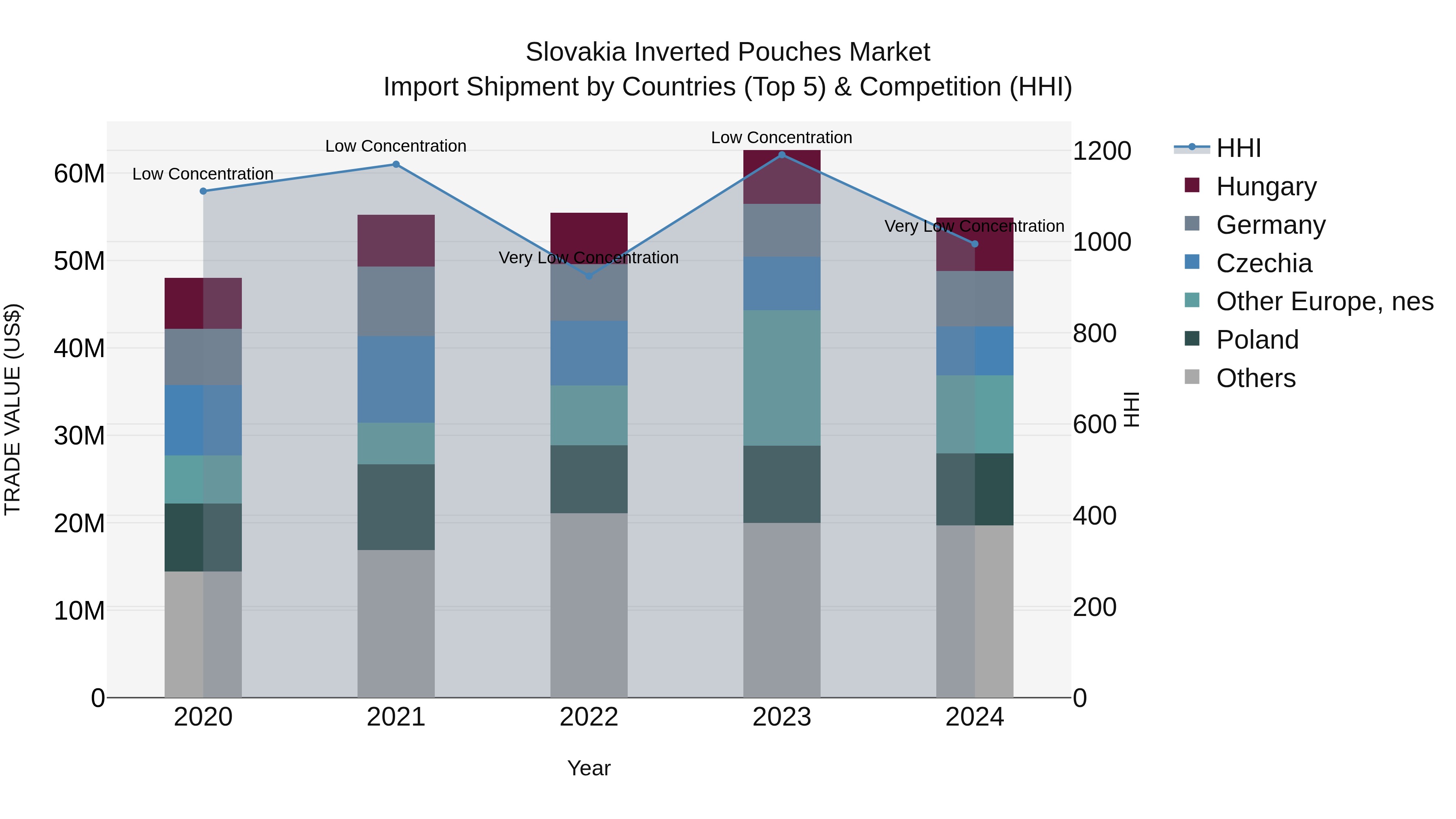 Slovakia Inverted Pouches Market Top 5 Importing Countries and Market Competition (HHI) Analysis
