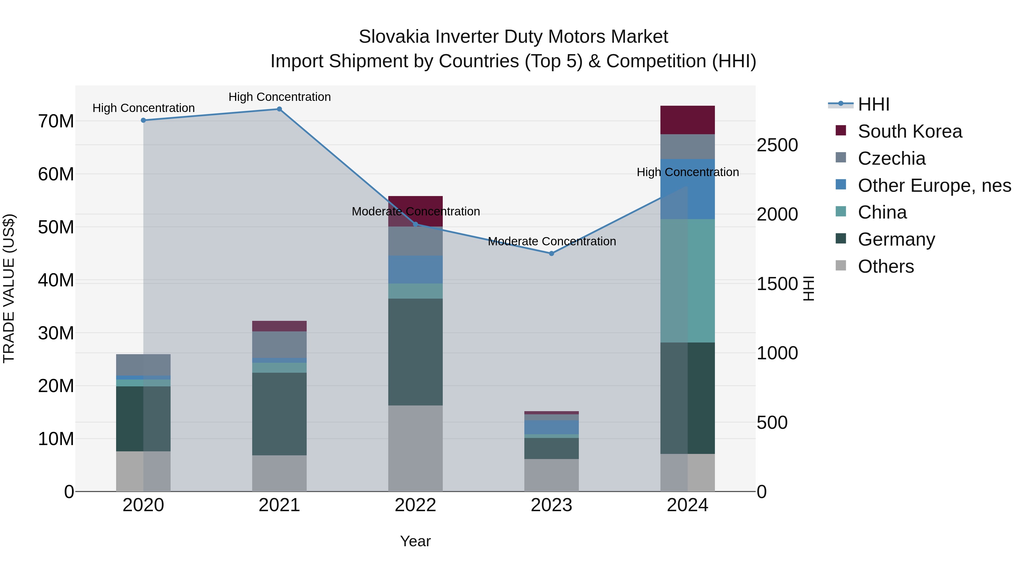 Slovakia Inverter Duty Motors Market Top 5 Importing Countries and Market Competition (HHI) Analysis