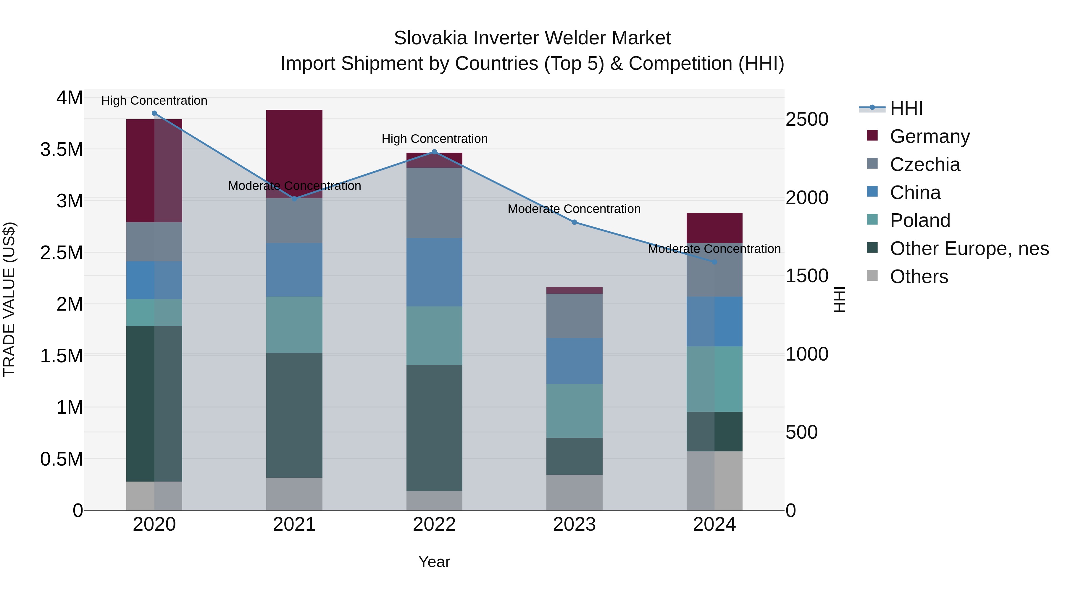 Slovakia Inverter Welder Market Top 5 Importing Countries and Market Competition (HHI) Analysis