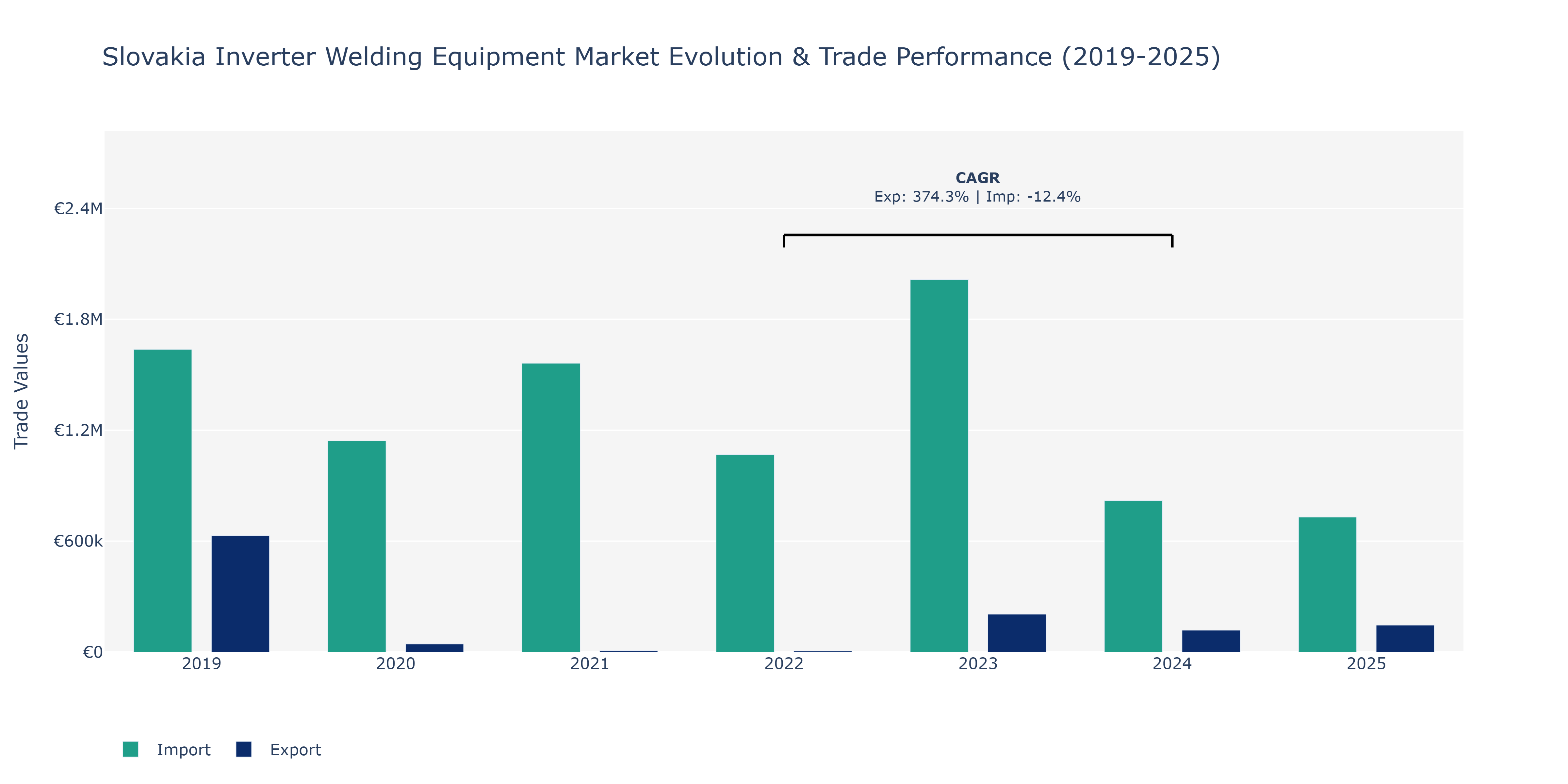 Slovakia Inverter Welding Equipment Market: Production & Trade Performance (2019-2025)