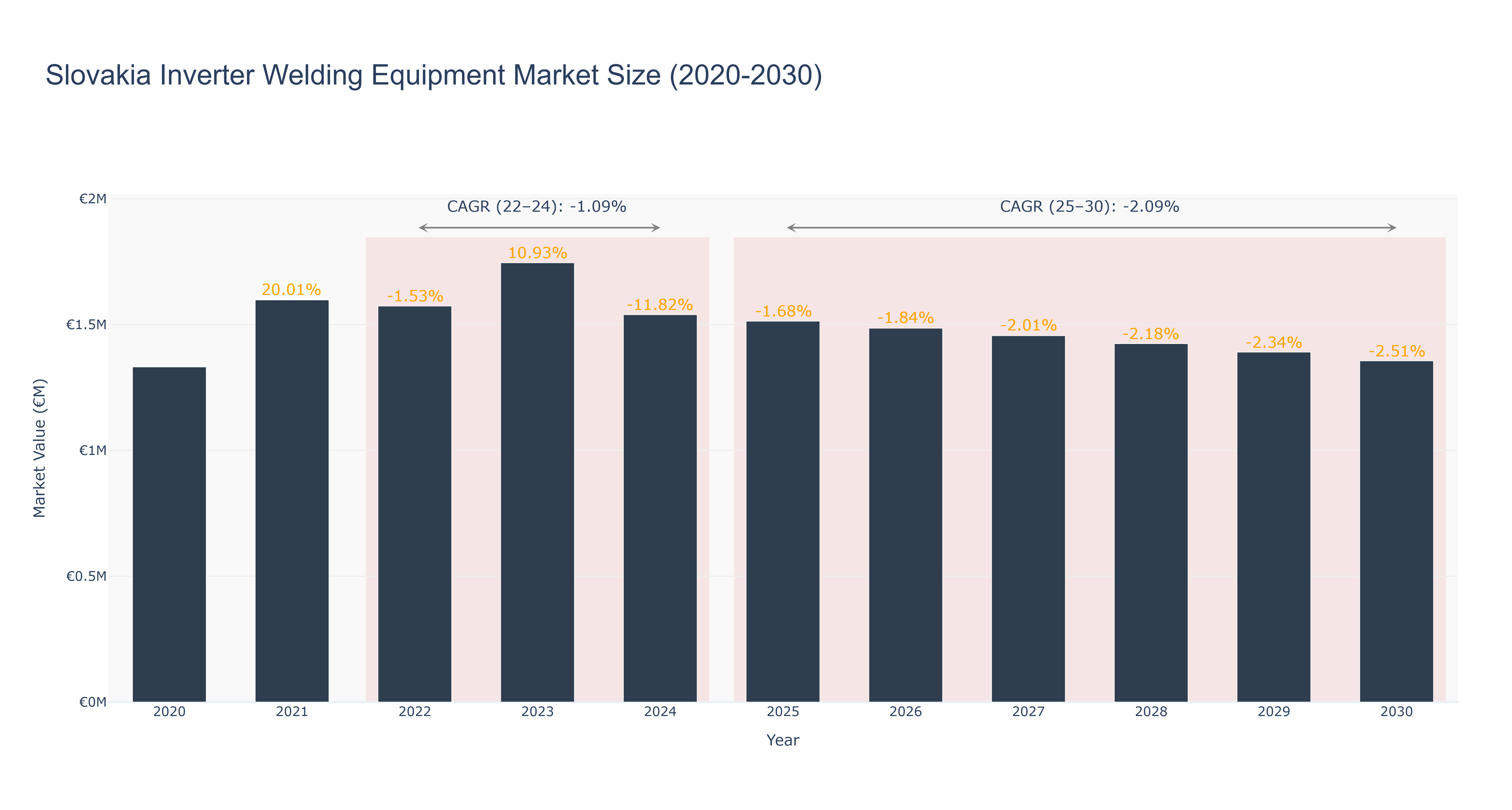 Slovakia Inverter Welding Equipment Market Size (2020-2030)