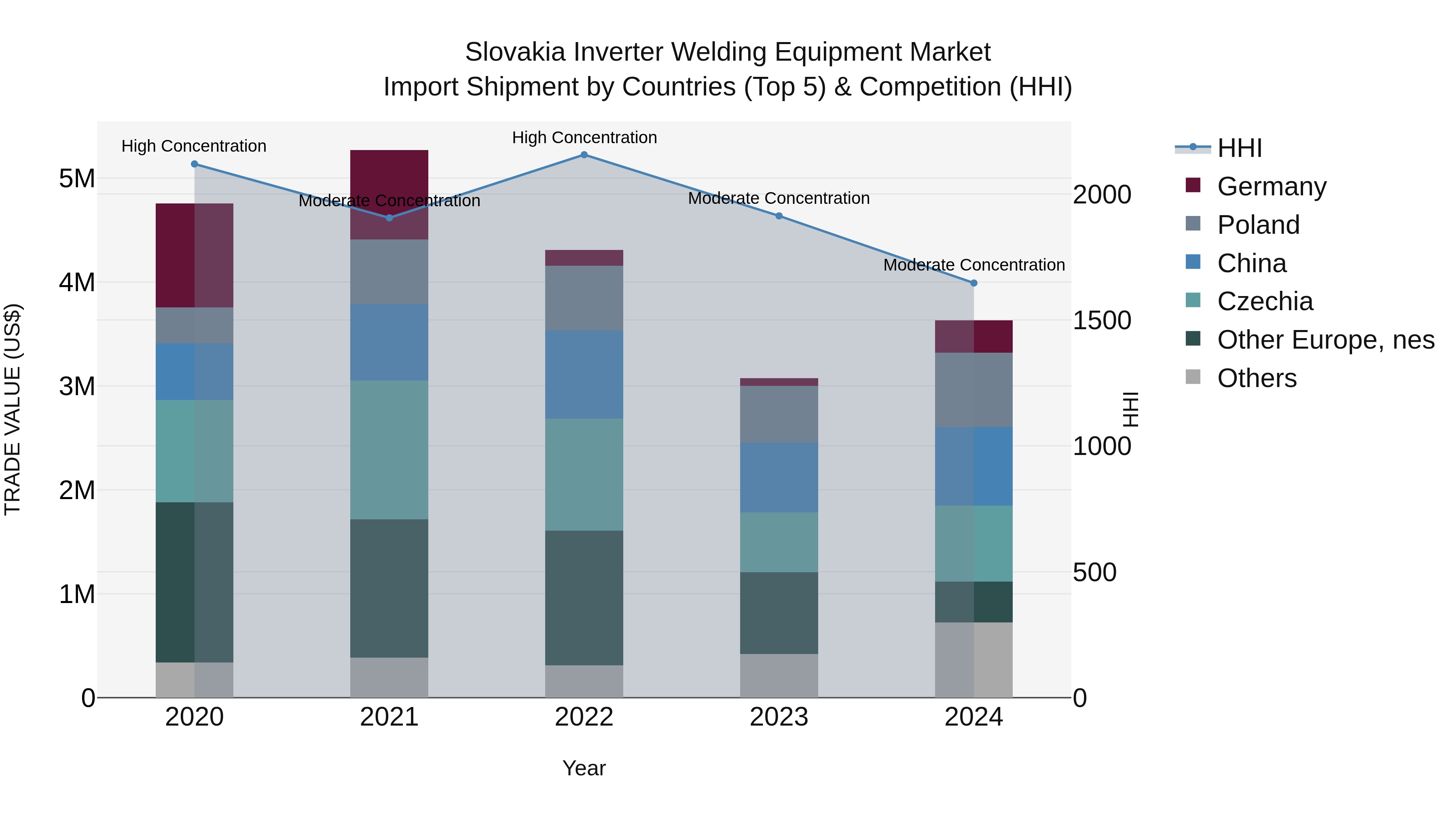Slovakia Inverter Welding Equipment Market Top 5 Importing Countries and Market Competition (HHI) Analysis