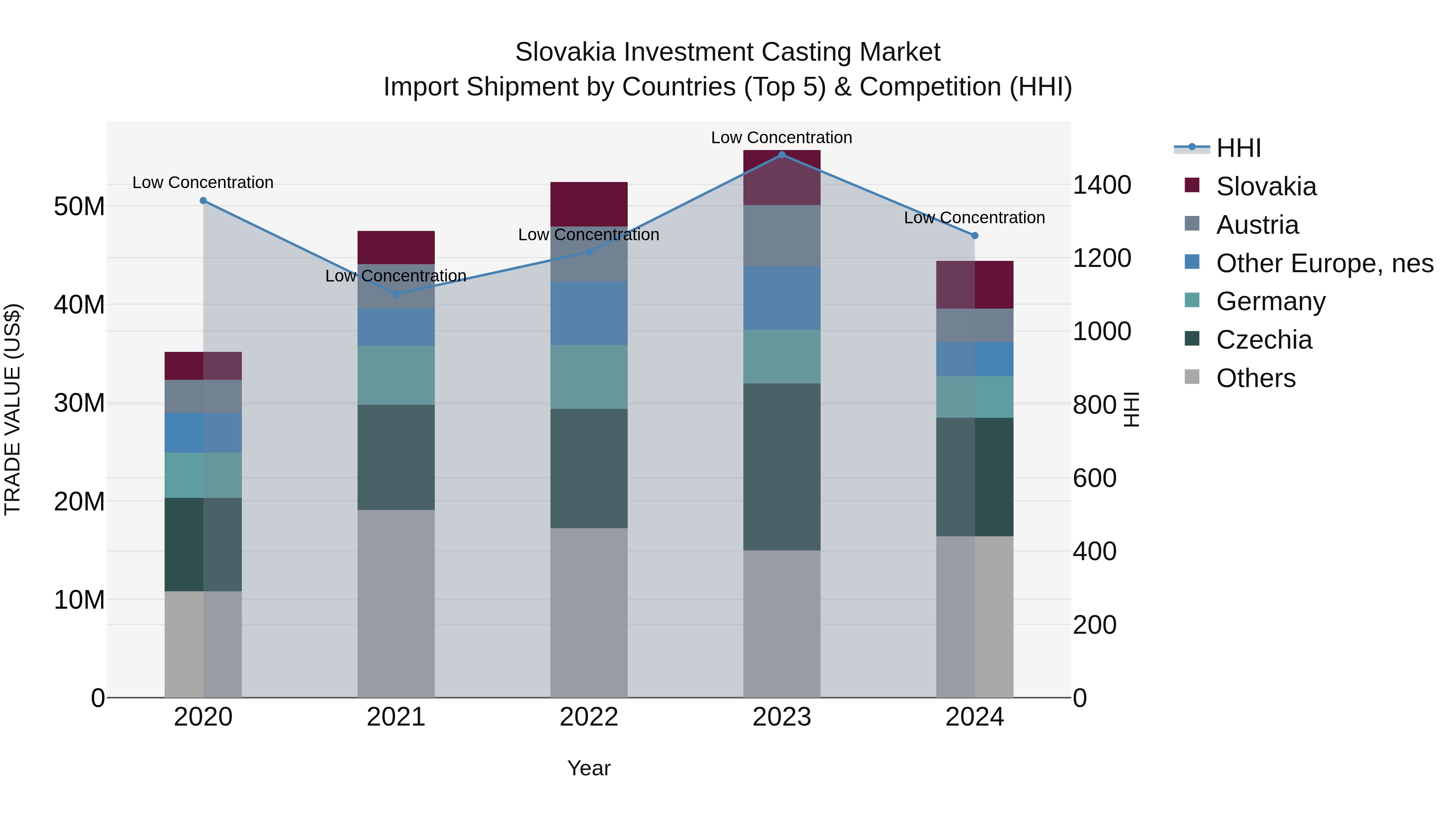 Slovakia Investment Casting Market Top 5 Importing Countries and Market Competition (HHI) Analysis
