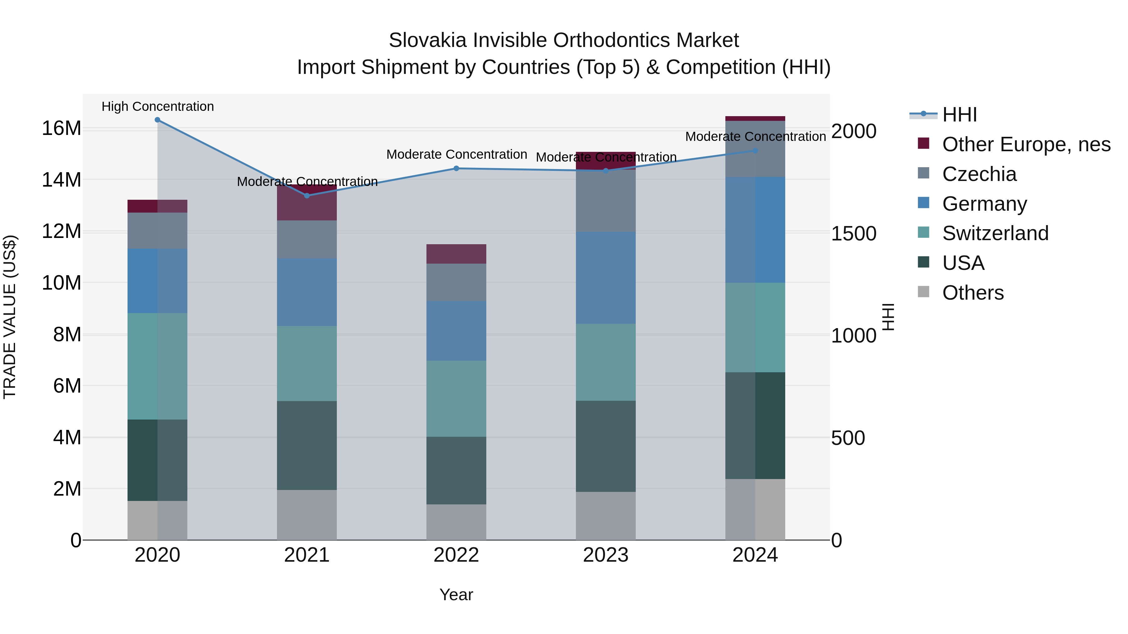 Slovakia Invisible Orthodontics Market Top 5 Importing Countries and Market Competition (HHI) Analysis
