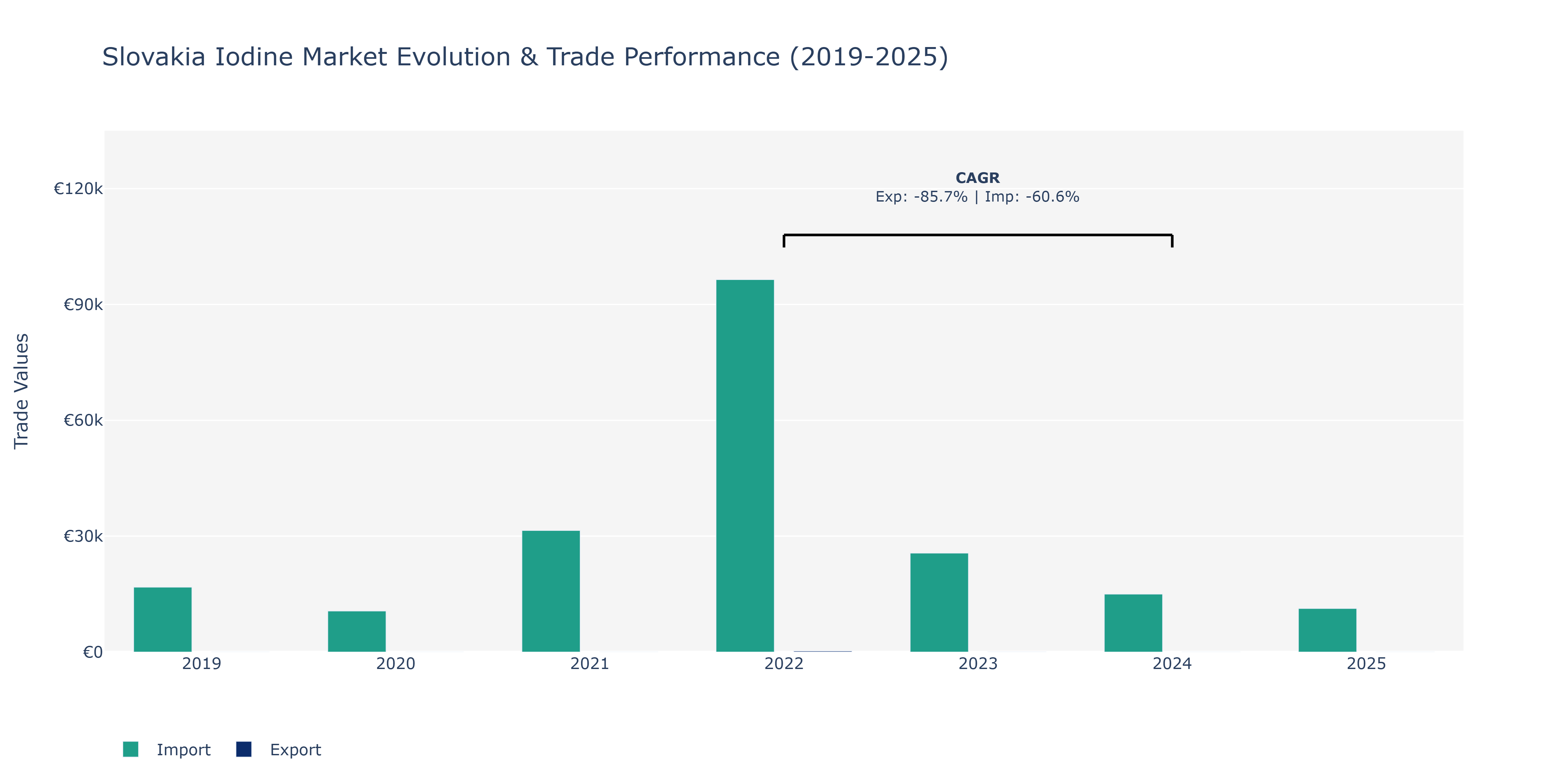 Slovakia Iodine Market: Production & Trade Performance (2019-2025)