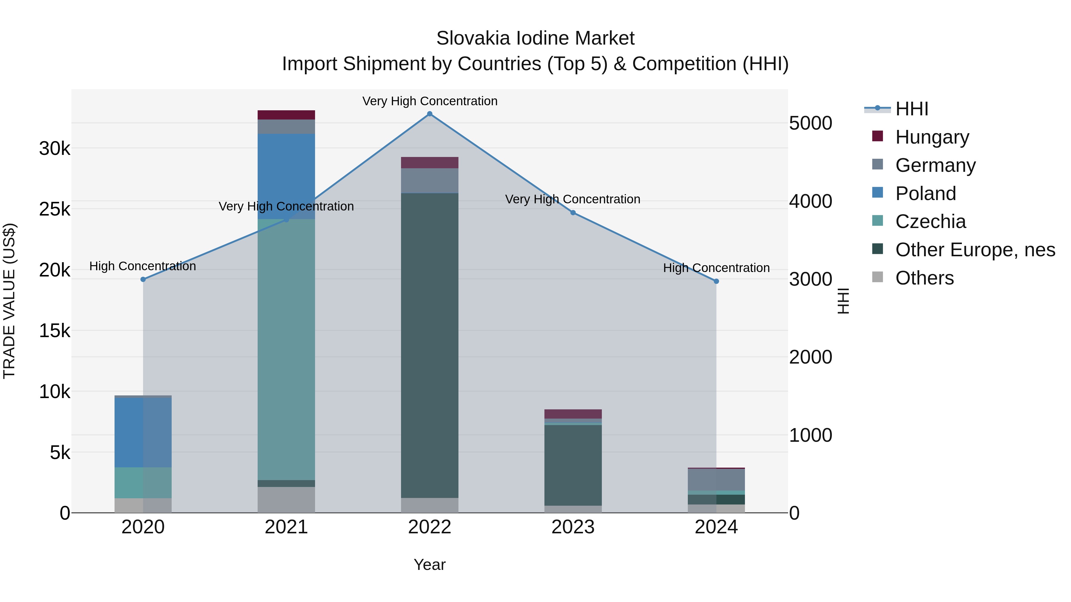 Slovakia Iodine Market Top 5 Importing Countries and Market Competition (HHI) Analysis