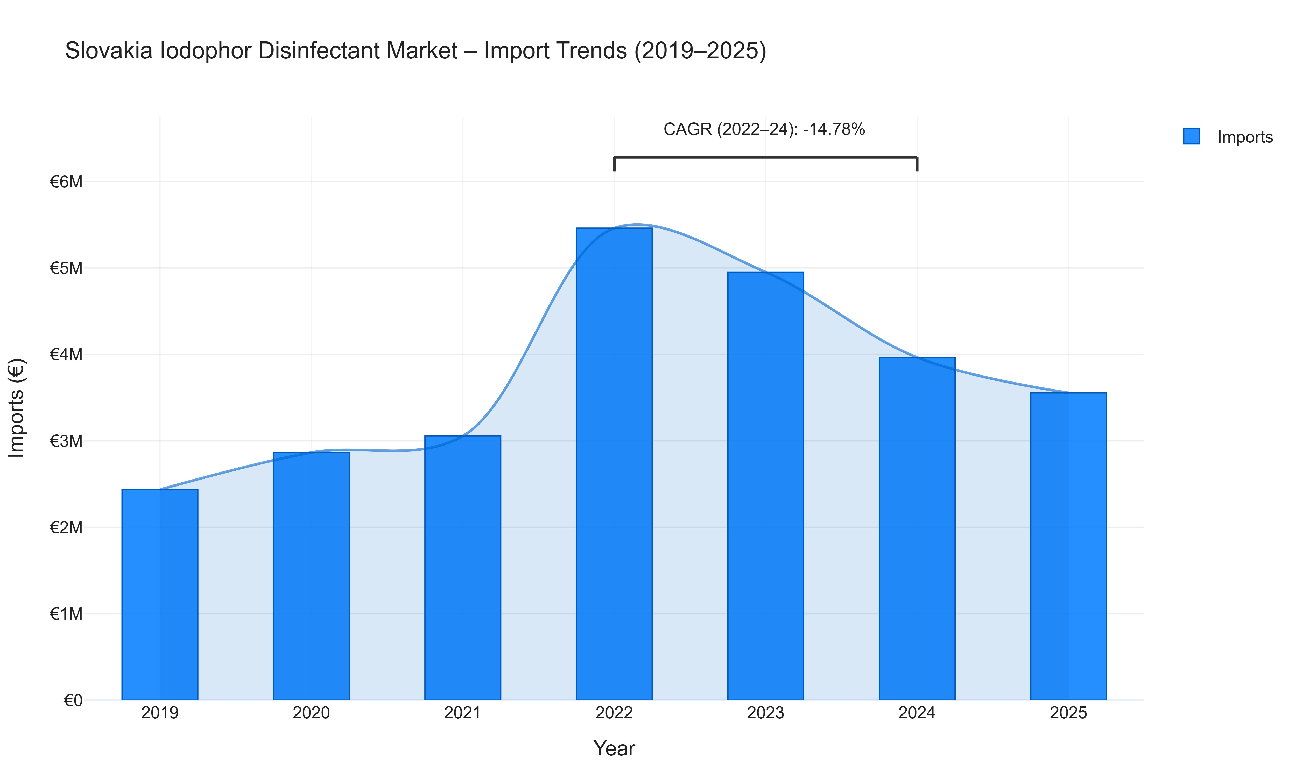Slovakia Iodophor Disinfectant Market - Import Trends (2019-2025)