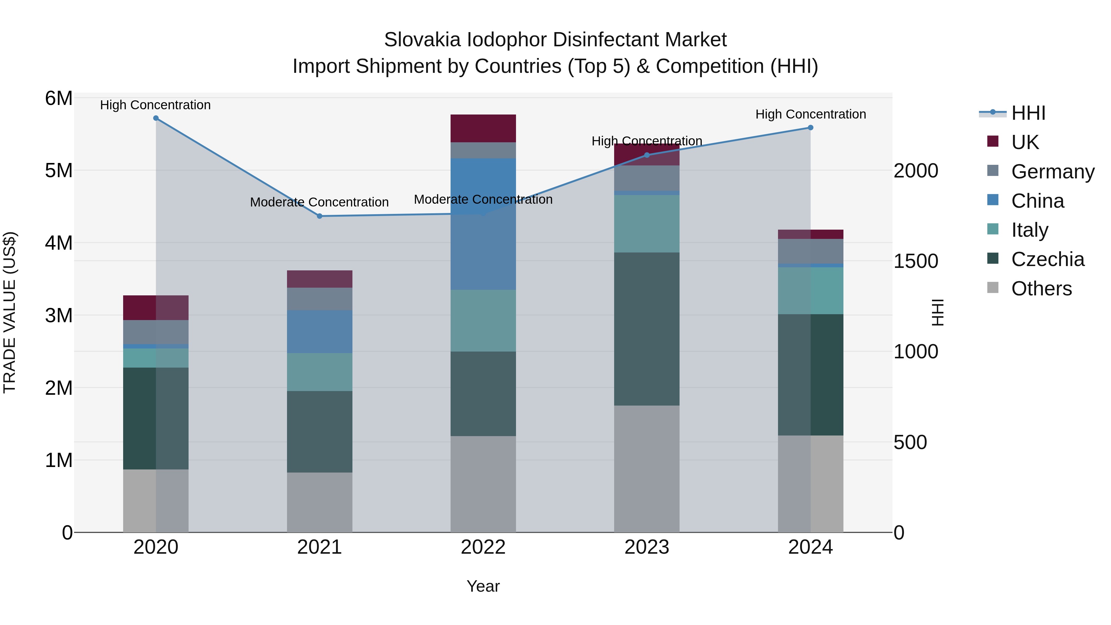 Slovakia Iodophor Disinfectant Market Top 5 Importing Countries and Market Competition (HHI) Analysis