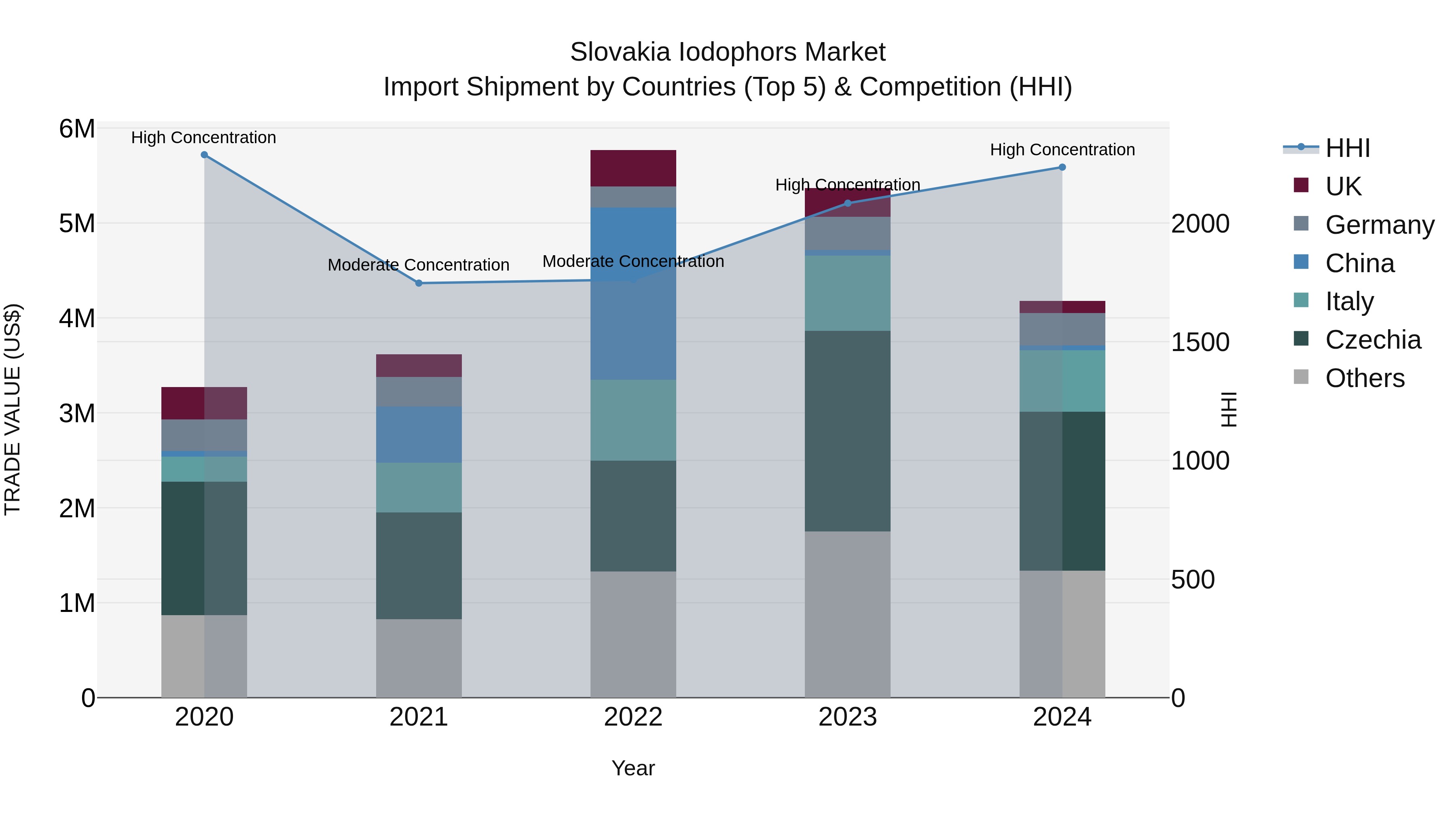 Slovakia Iodophors Market Top 5 Importing Countries and Market Competition (HHI) Analysis
