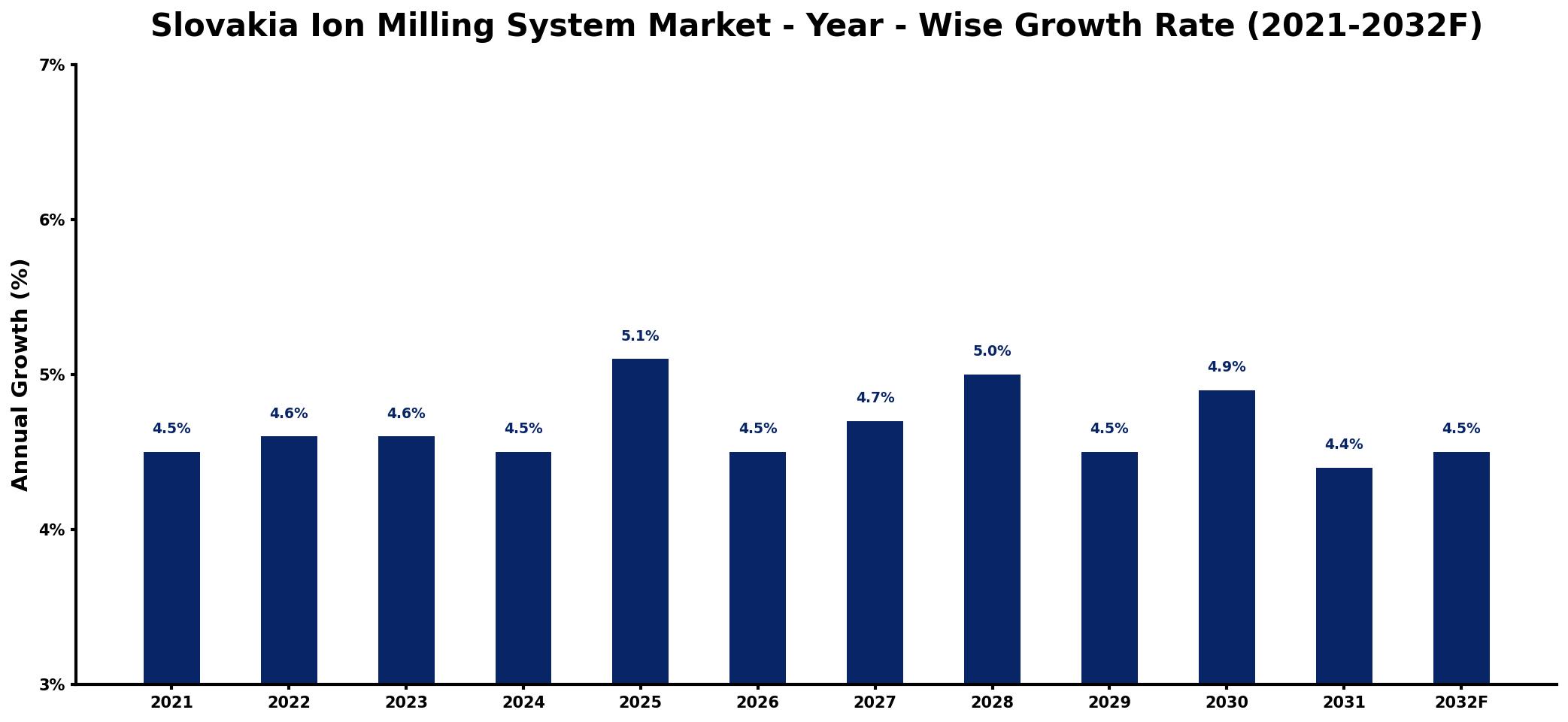 Slovakia Ion Milling System Market Year-wise Growth Rate and Key Drivers