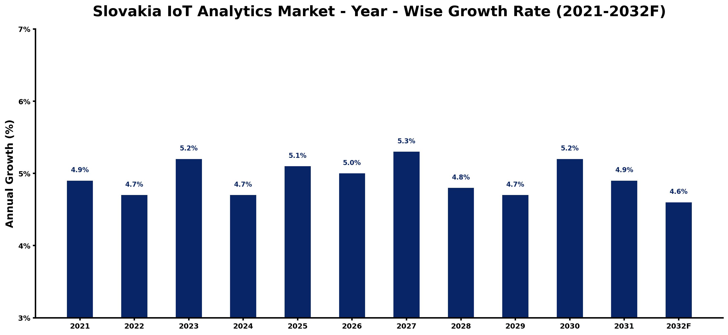 Slovakia IoT Analytics Market Year-wise Growth Rate and Key Drivers