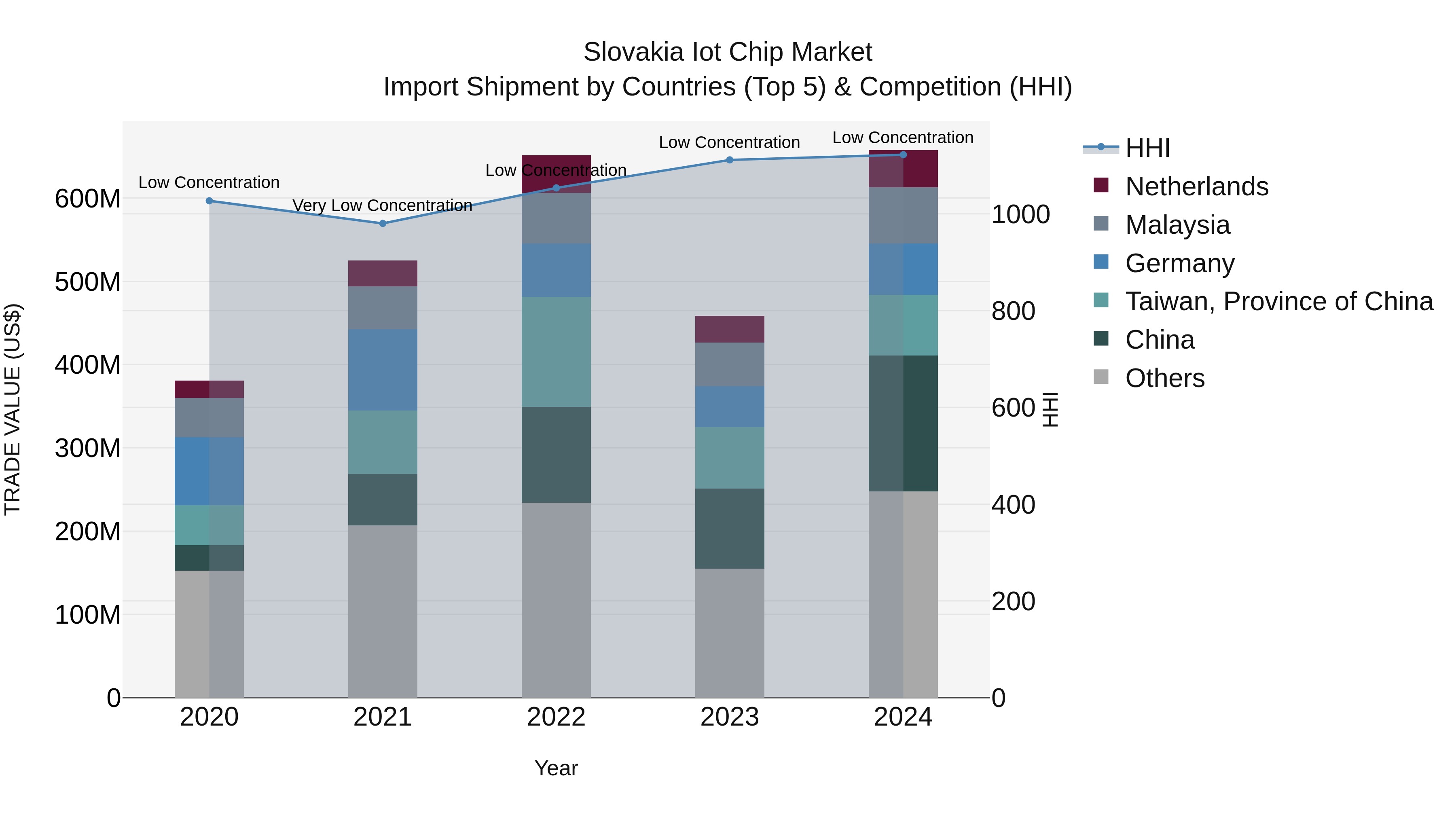 Slovakia Iot Chip Market Top 5 Importing Countries and Market Competition (HHI) Analysis