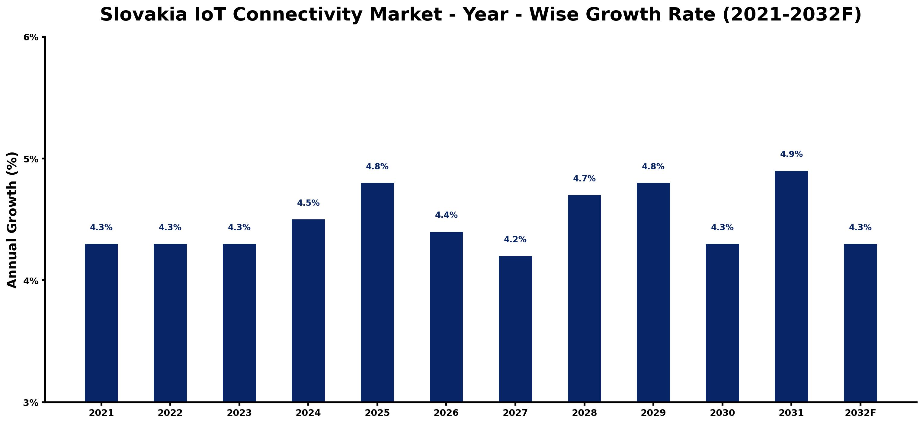 Slovakia IoT Connectivity Market Year-wise Growth Rate and Key Drivers