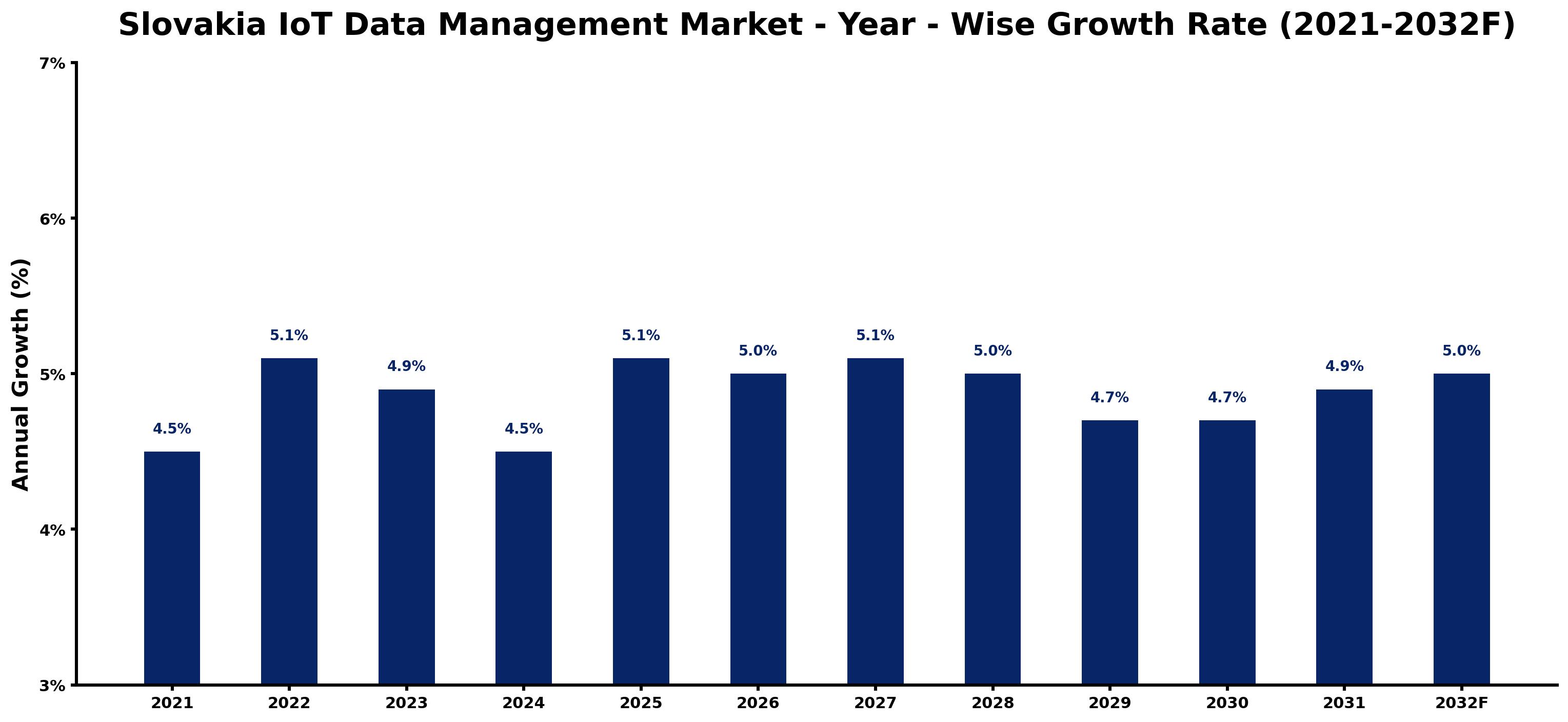 Slovakia IoT Data Management Market Year-wise Growth Rate and Key Drivers