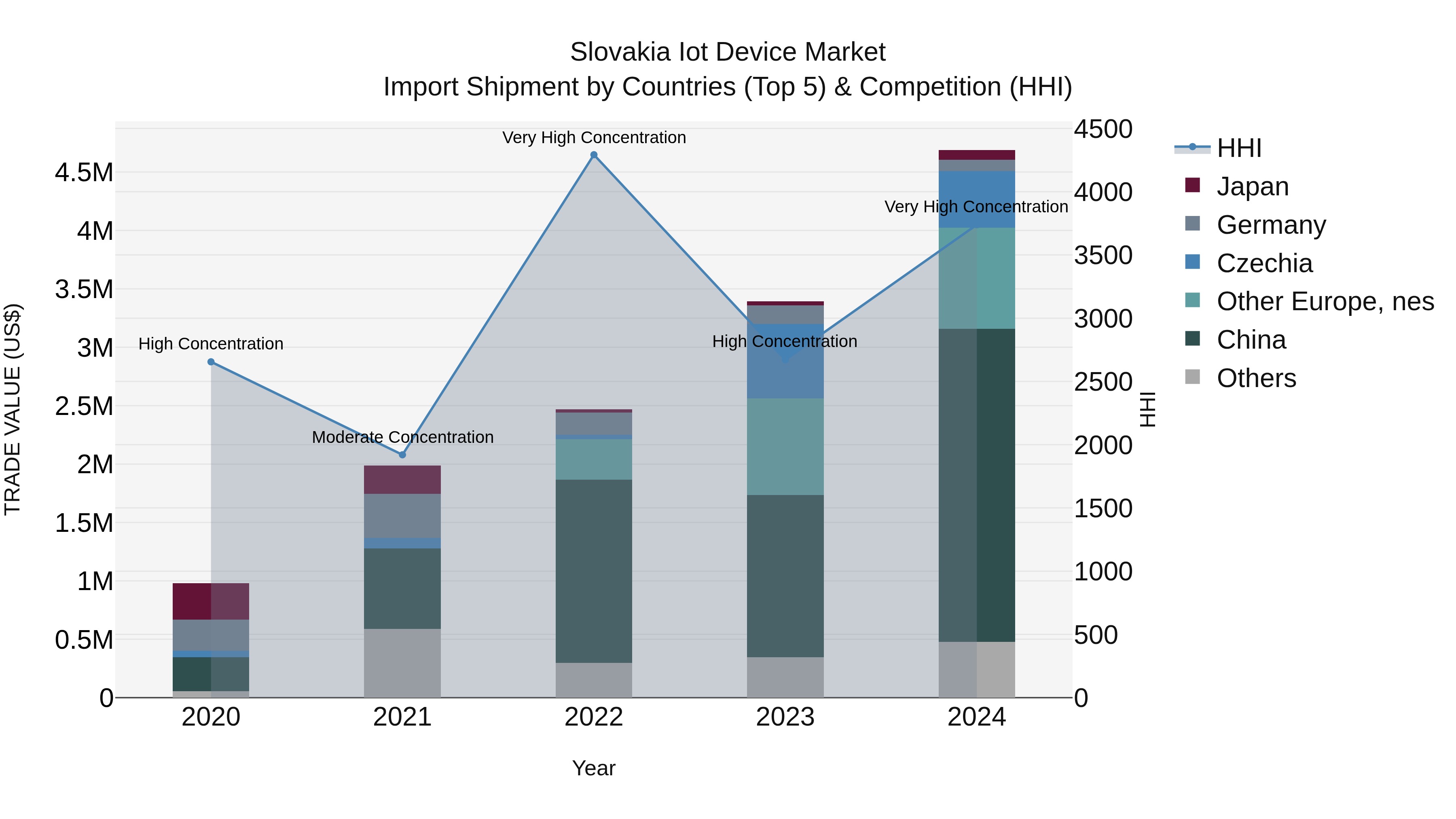 Slovakia Iot Device Market Top 5 Importing Countries and Market Competition (HHI) Analysis