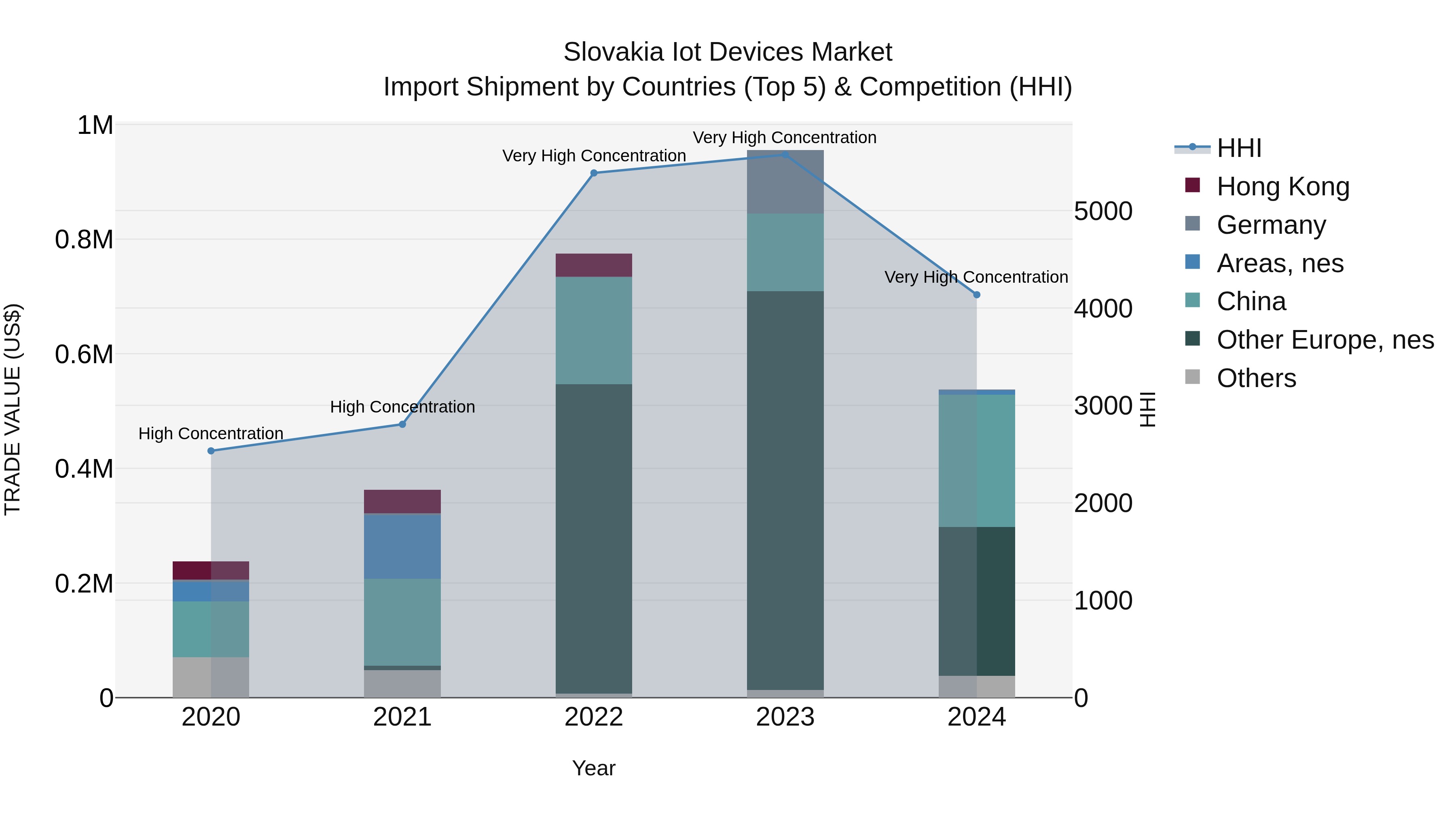 Slovakia Iot Devices Market Top 5 Importing Countries and Market Competition (HHI) Analysis