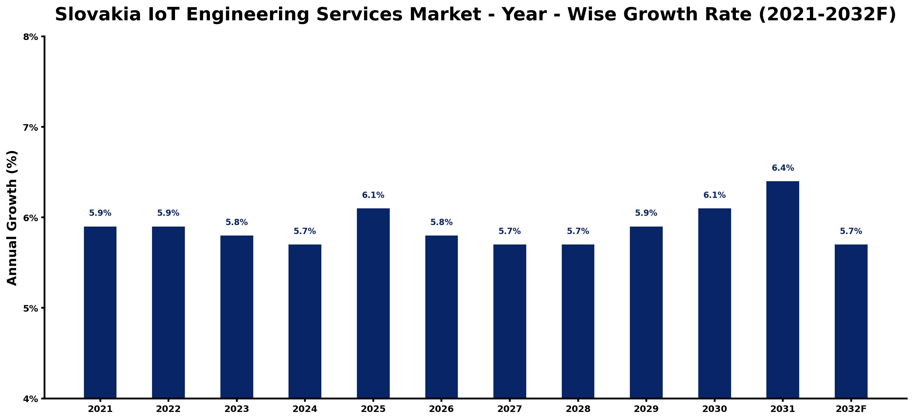 Slovakia IoT Engineering Services Market Year-wise Growth Rate and Key Drivers