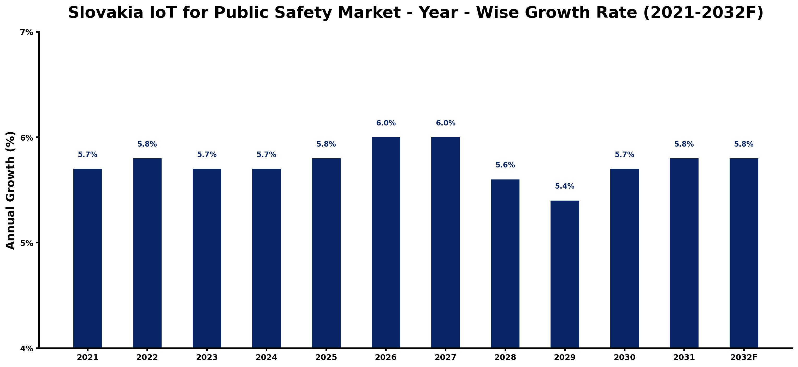 Slovakia IoT for Public Safety Market Year-wise Growth Rate and Key Drivers