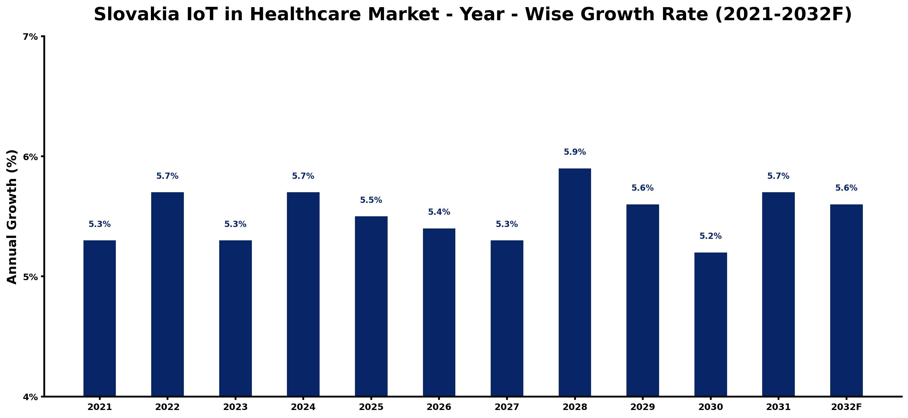 Slovakia IoT in Healthcare Market Year-wise Growth Rate and Key Drivers