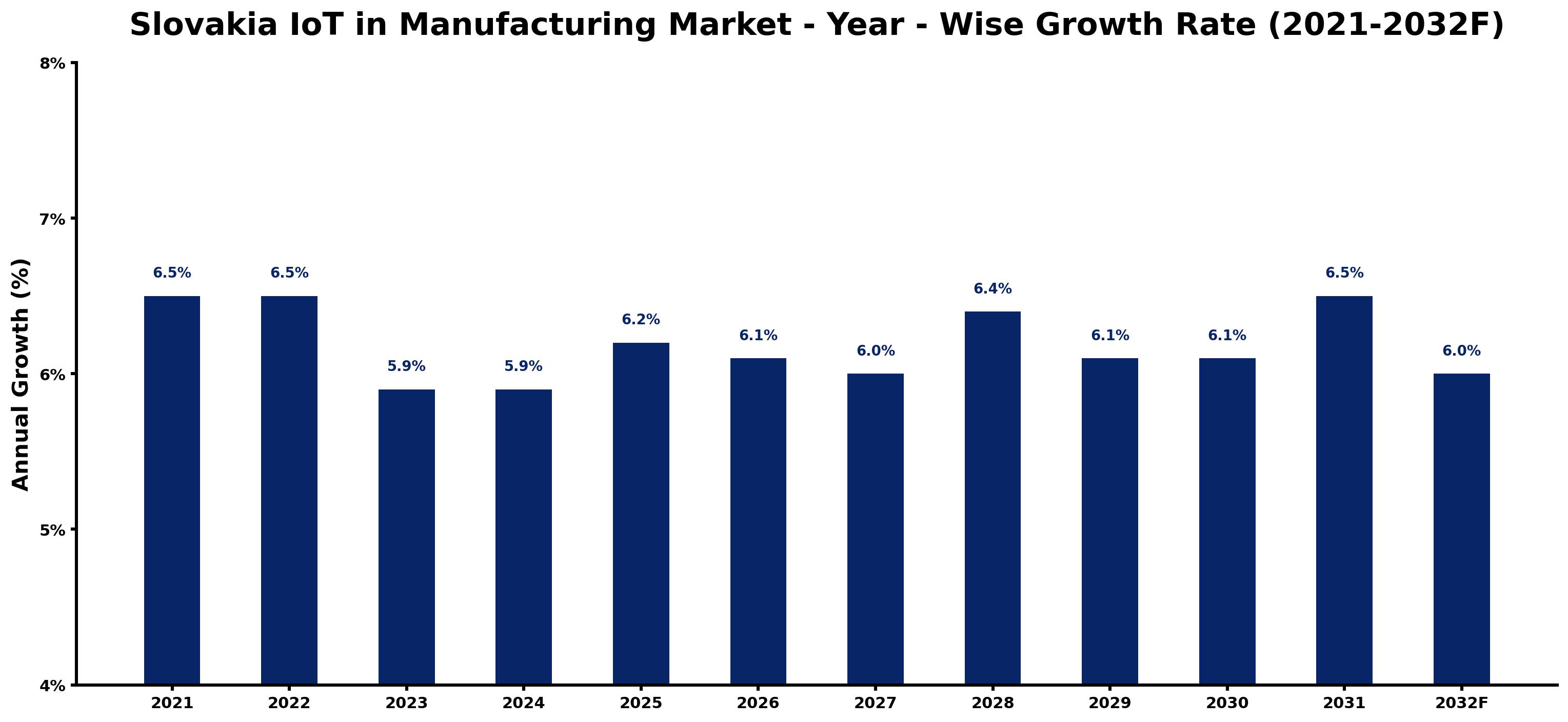 Slovakia IoT in Manufacturing Market Year-wise Growth Rate and Key Drivers