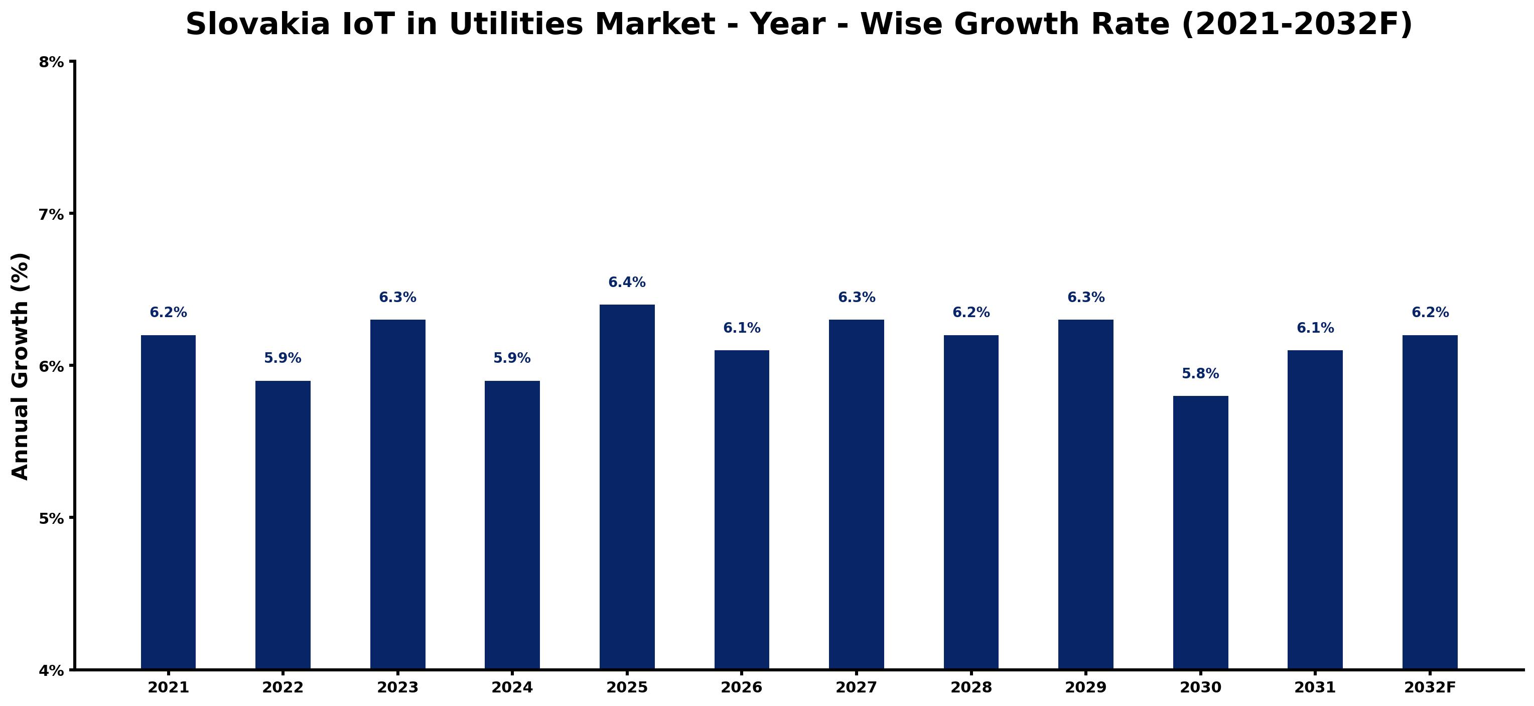 Slovakia IoT in Utilities Market Year-wise Growth Rate and Key Drivers
