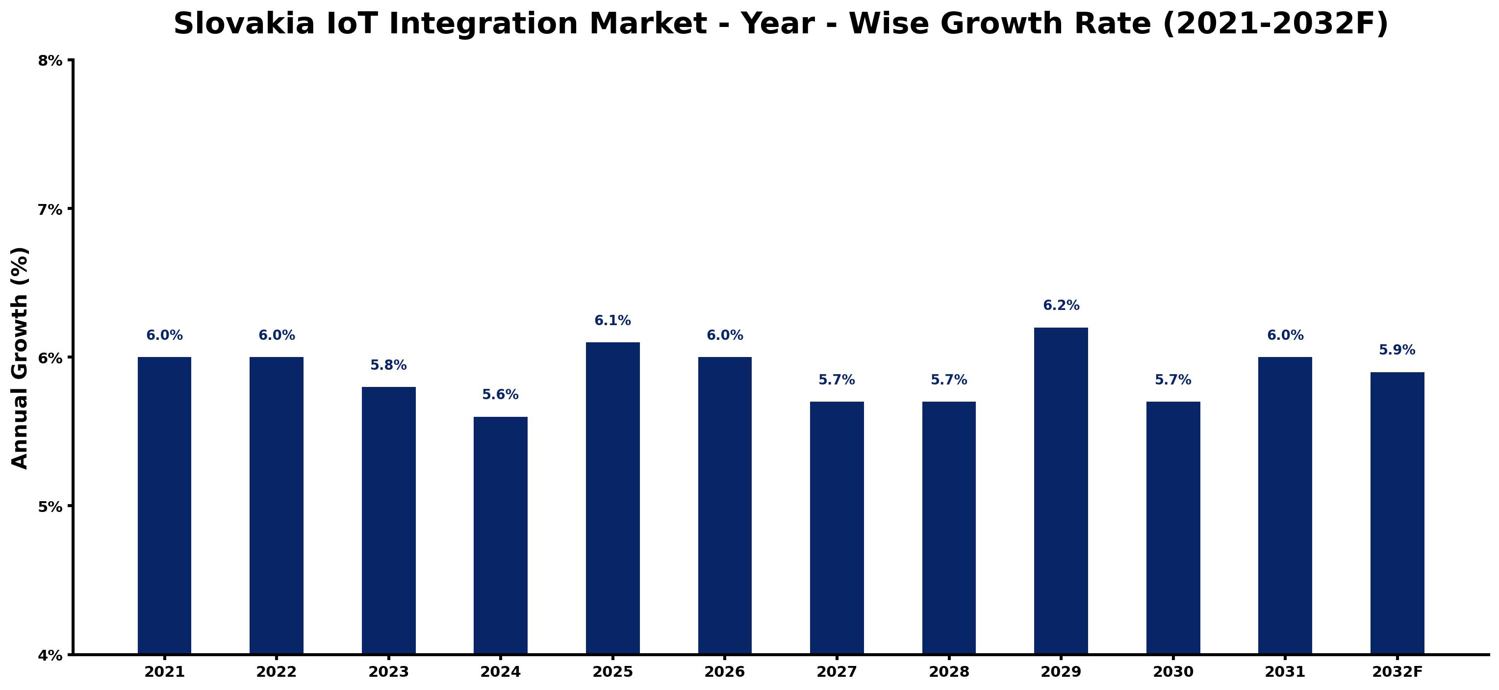 Slovakia IoT Integration Market Year-wise Growth Rate and Key Drivers