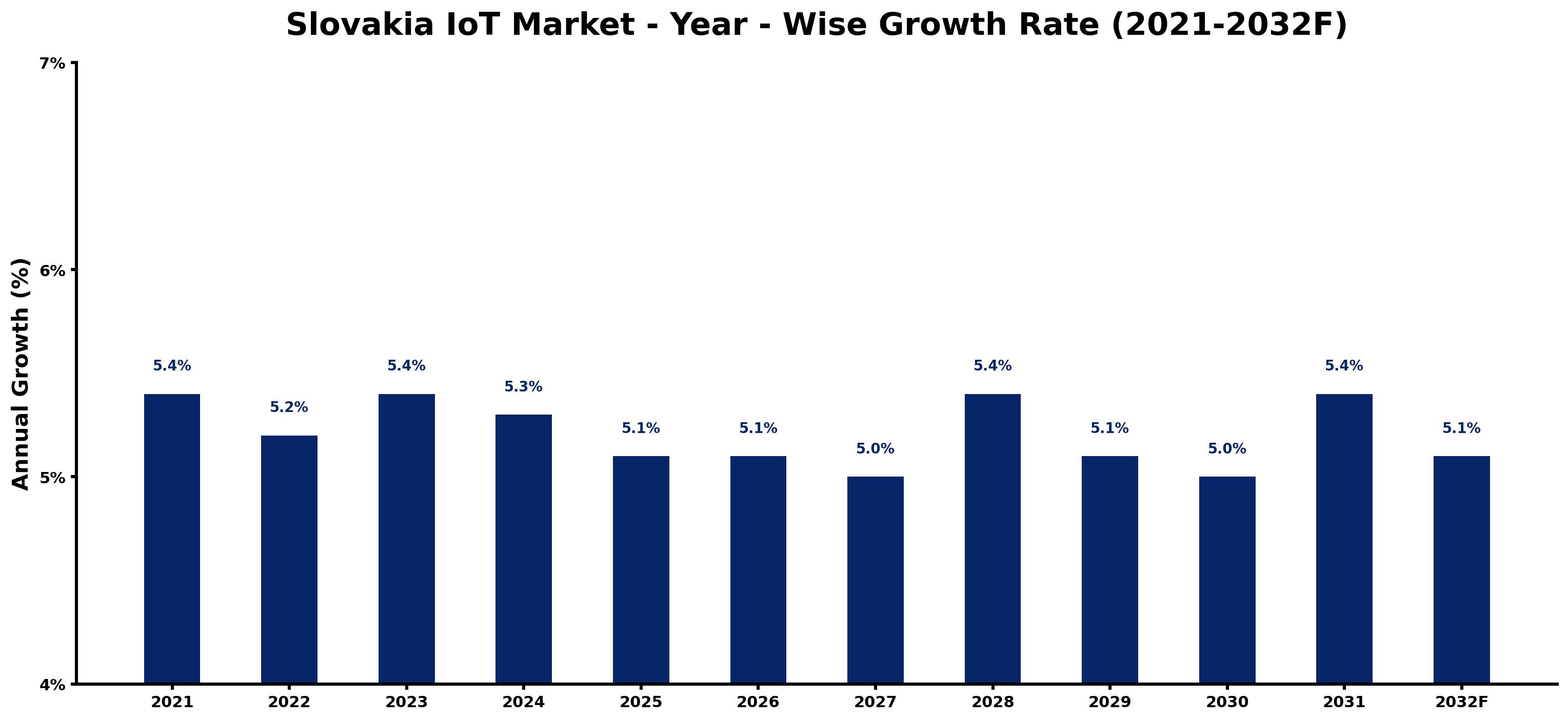 Slovakia IoT Market Year-wise Growth Rate and Key Drivers