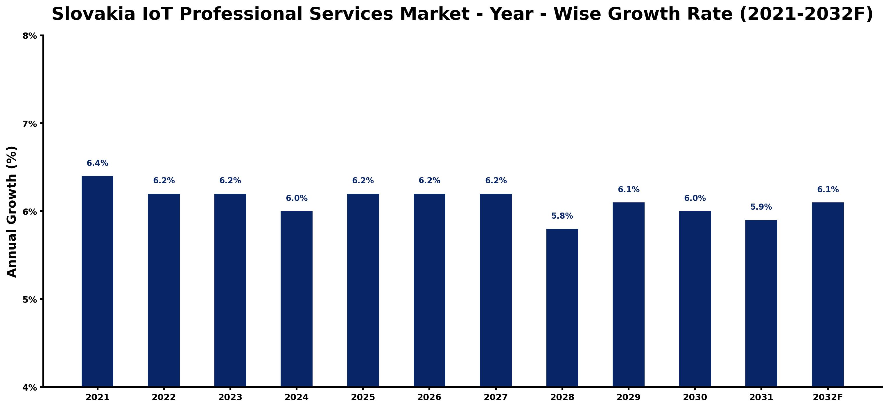 Slovakia IoT Professional Services Market Year-wise Growth Rate and Key Drivers