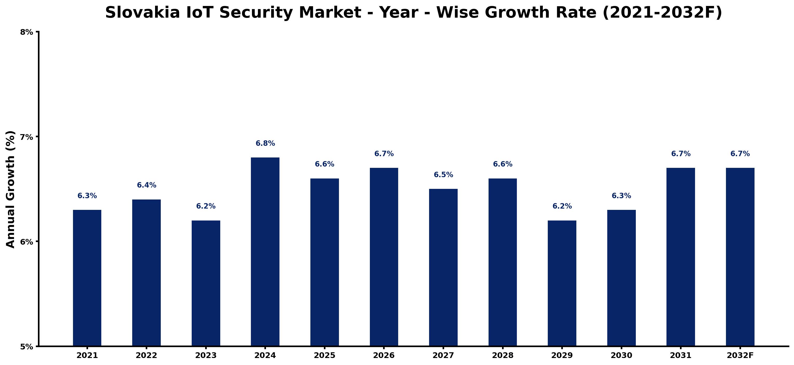 Slovakia IoT Security Market Year-wise Growth Rate and Key Drivers