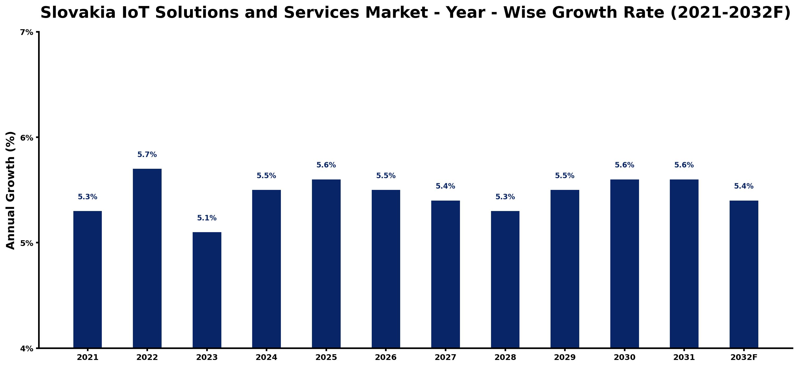 Slovakia IoT Solutions and Services Market Year-wise Growth Rate and Key Drivers