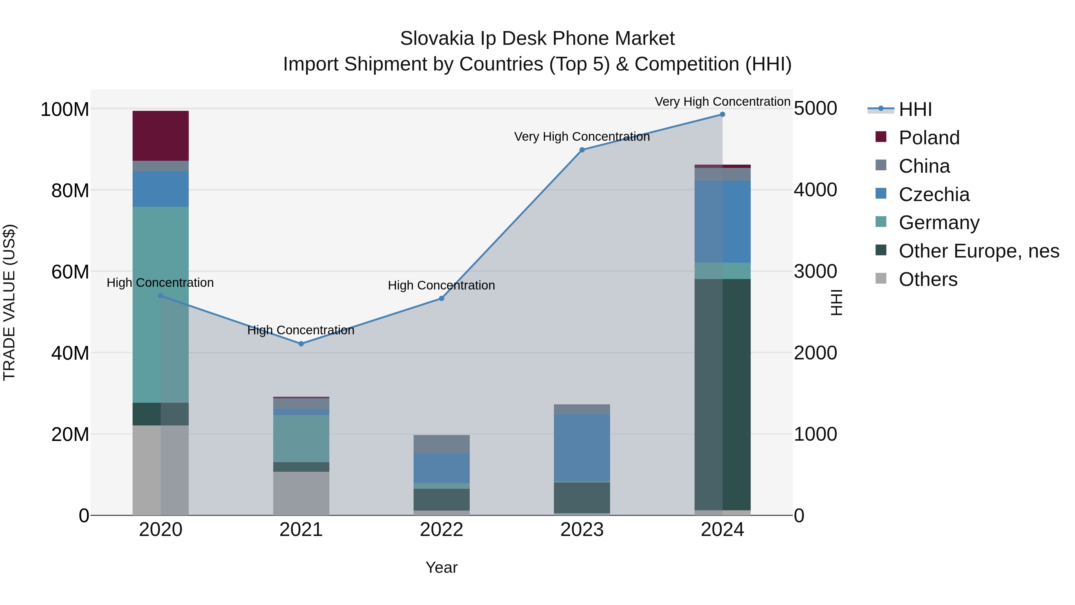 Slovakia Ip Desk Phone Market Top 5 Importing Countries and Market Competition (HHI) Analysis