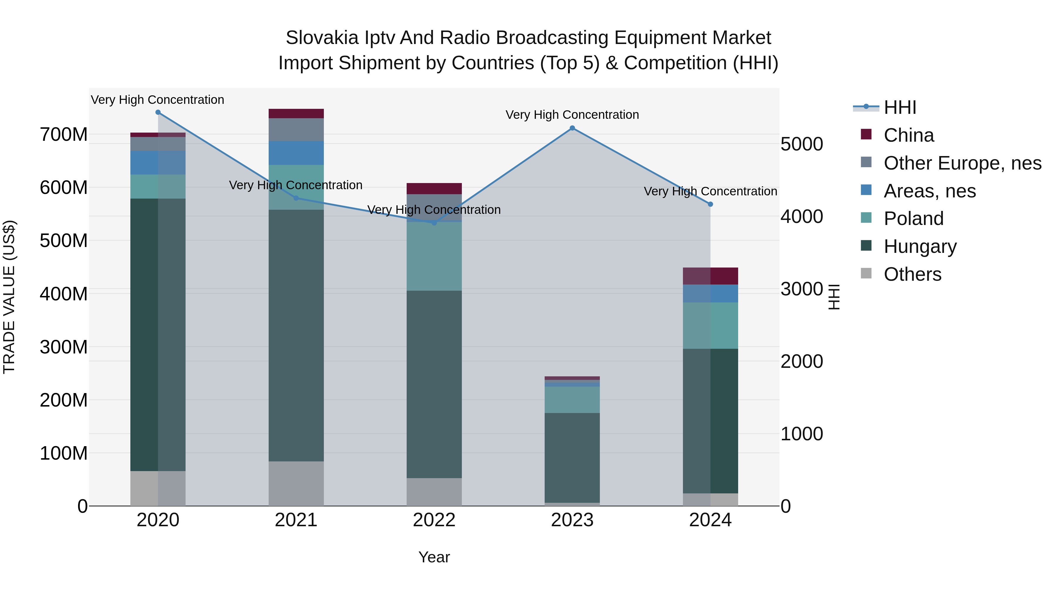 Slovakia Iptv And Radio Broadcasting Equipment Market Top 5 Importing Countries and Market Competition (HHI) Analysis