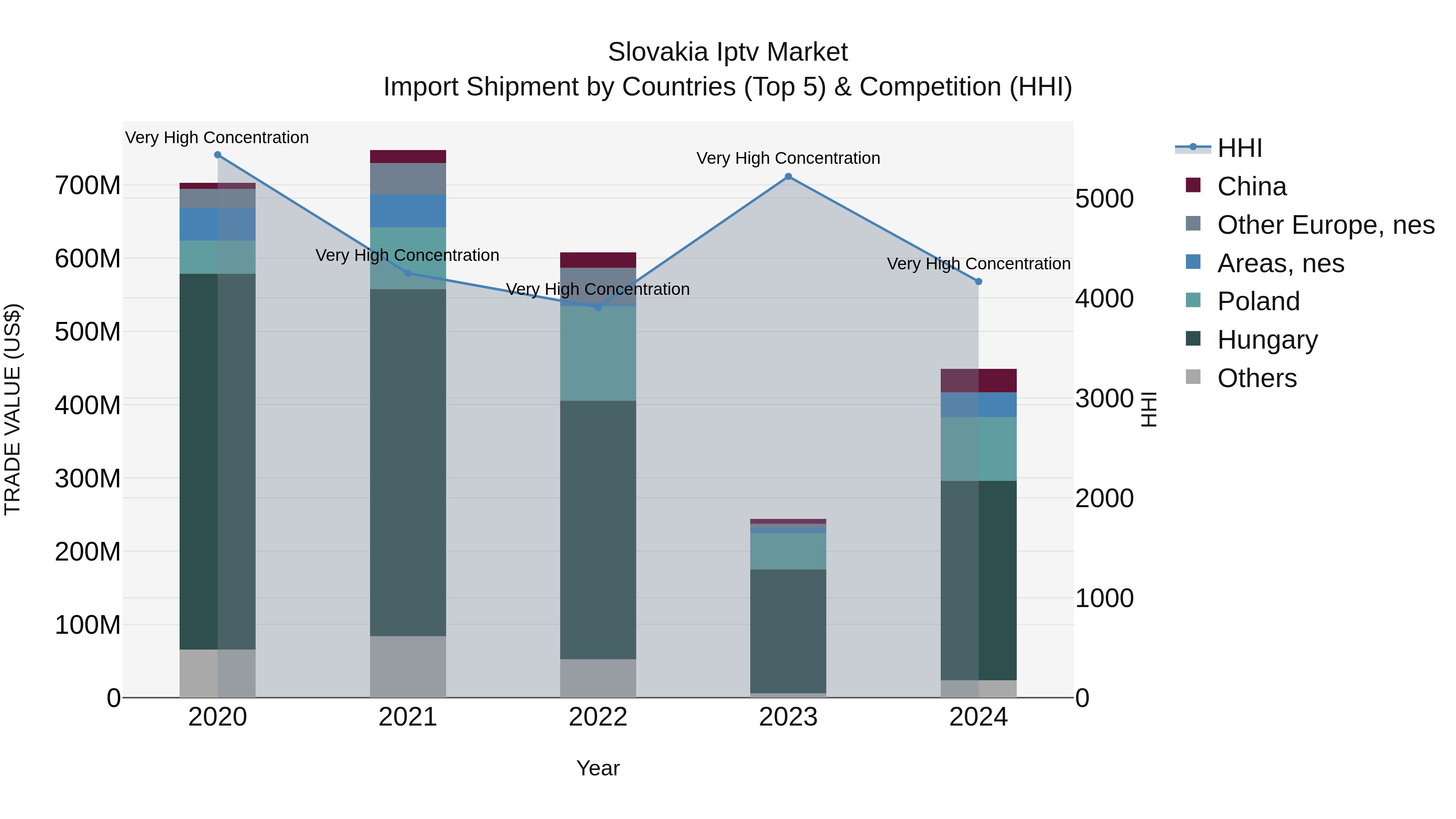 Slovakia Iptv Market Top 5 Importing Countries and Market Competition (HHI) Analysis
