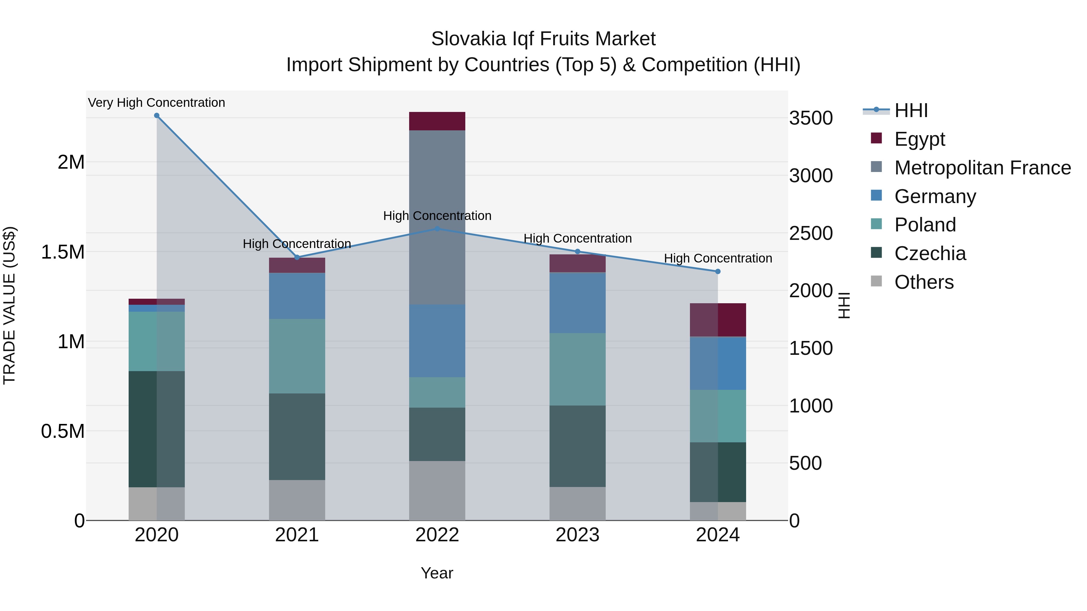 Slovakia Iqf Fruits Market Top 5 Importing Countries and Market Competition (HHI) Analysis