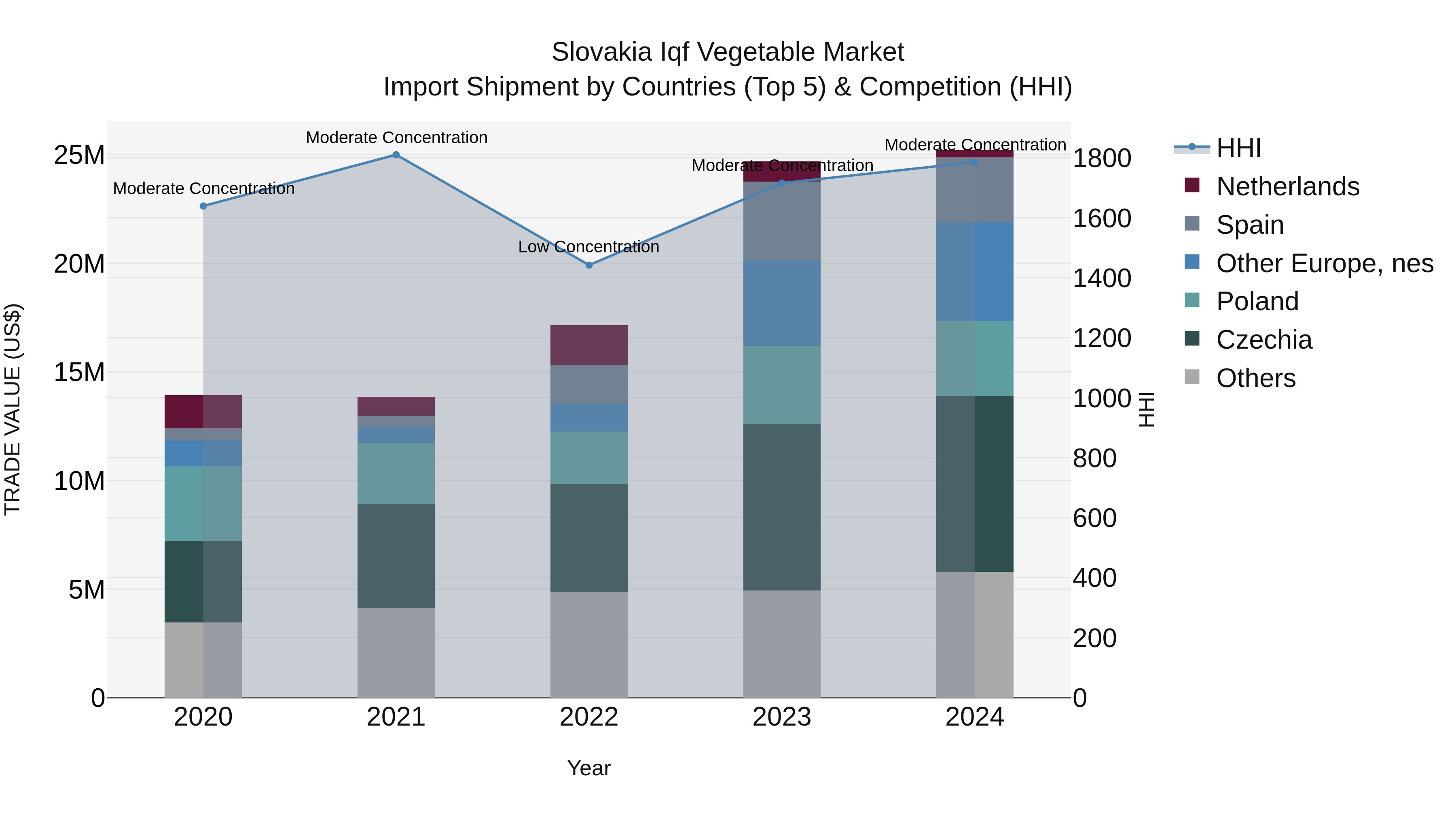 Slovakia Iqf Vegetable Market Top 5 Importing Countries and Market Competition (HHI) Analysis