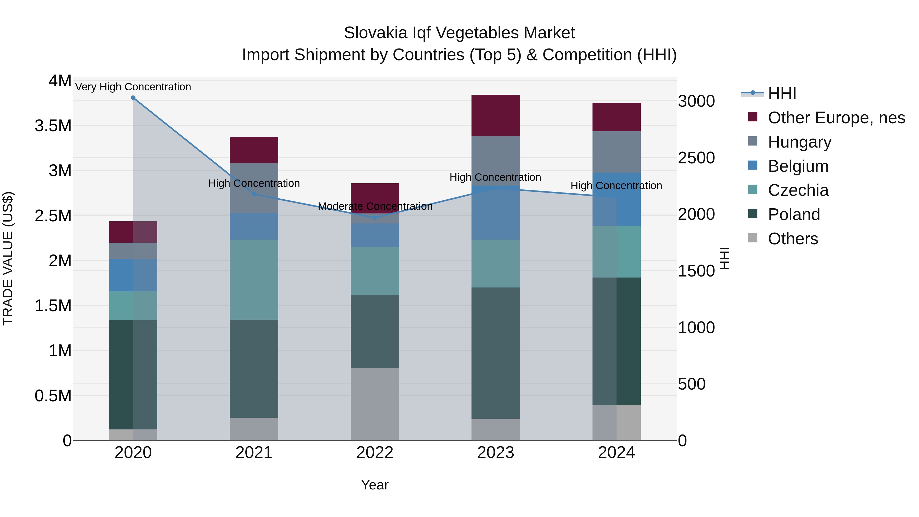 Slovakia Iqf Vegetables Market Top 5 Importing Countries and Market Competition (HHI) Analysis