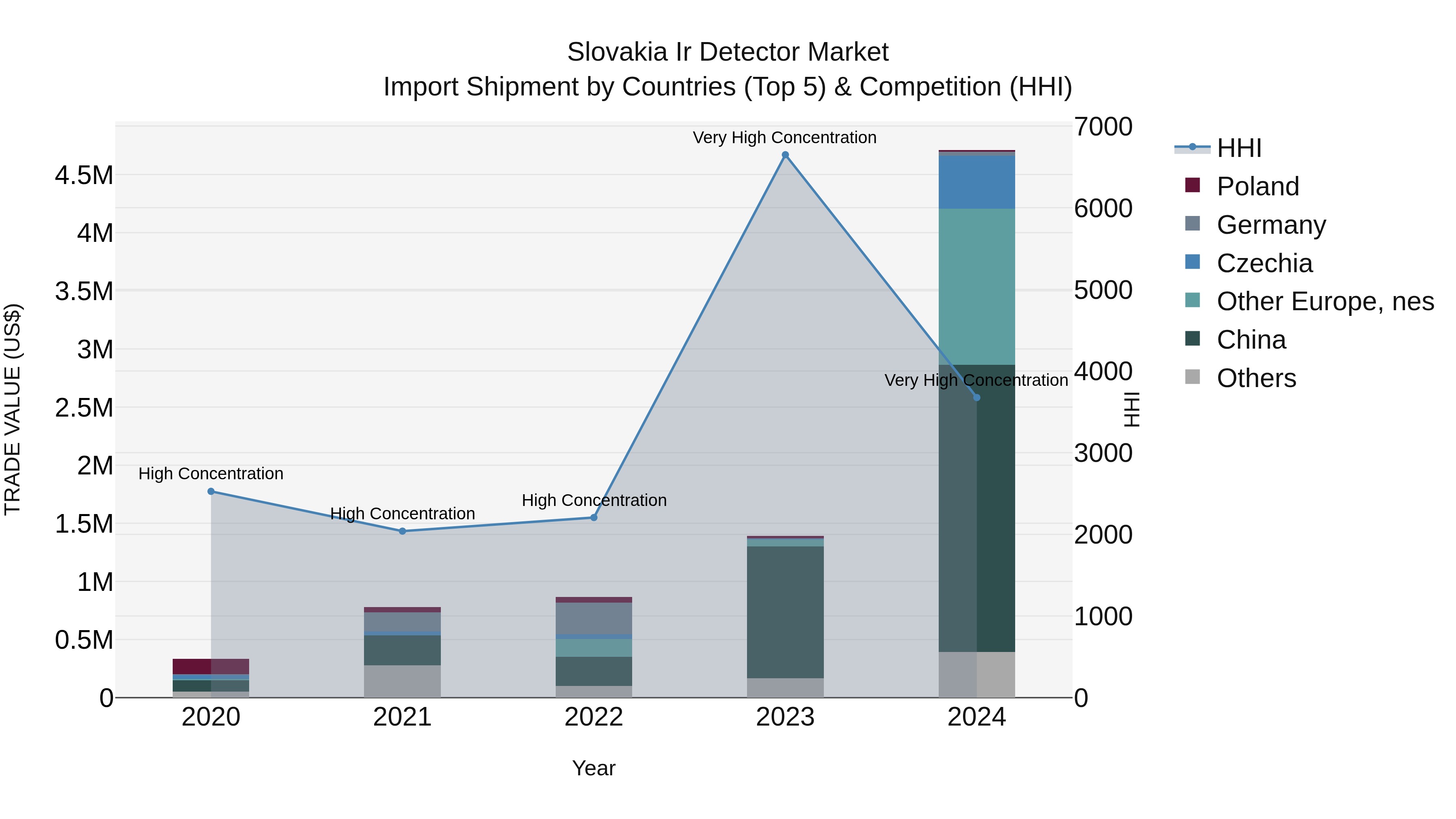 Slovakia Ir Detector Market Top 5 Importing Countries and Market Competition (HHI) Analysis