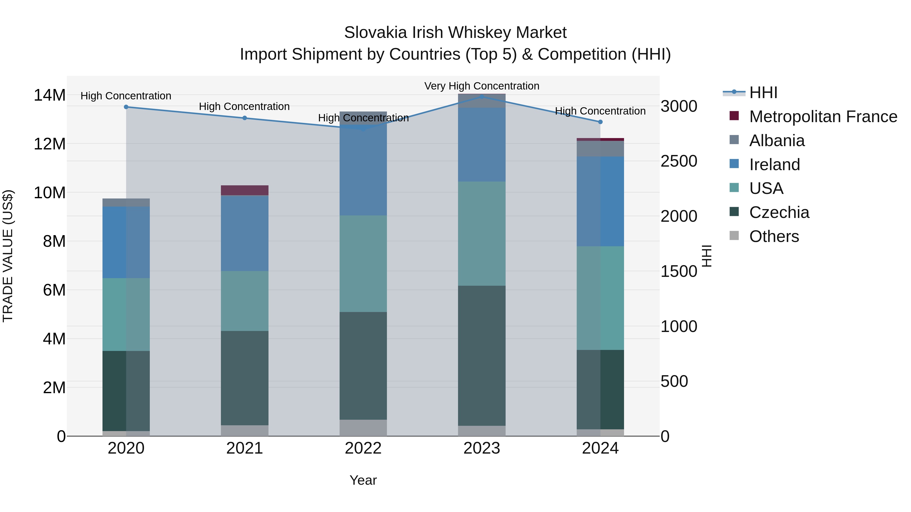 Slovakia Irish Whiskey Market Top 5 Importing Countries and Market Competition (HHI) Analysis