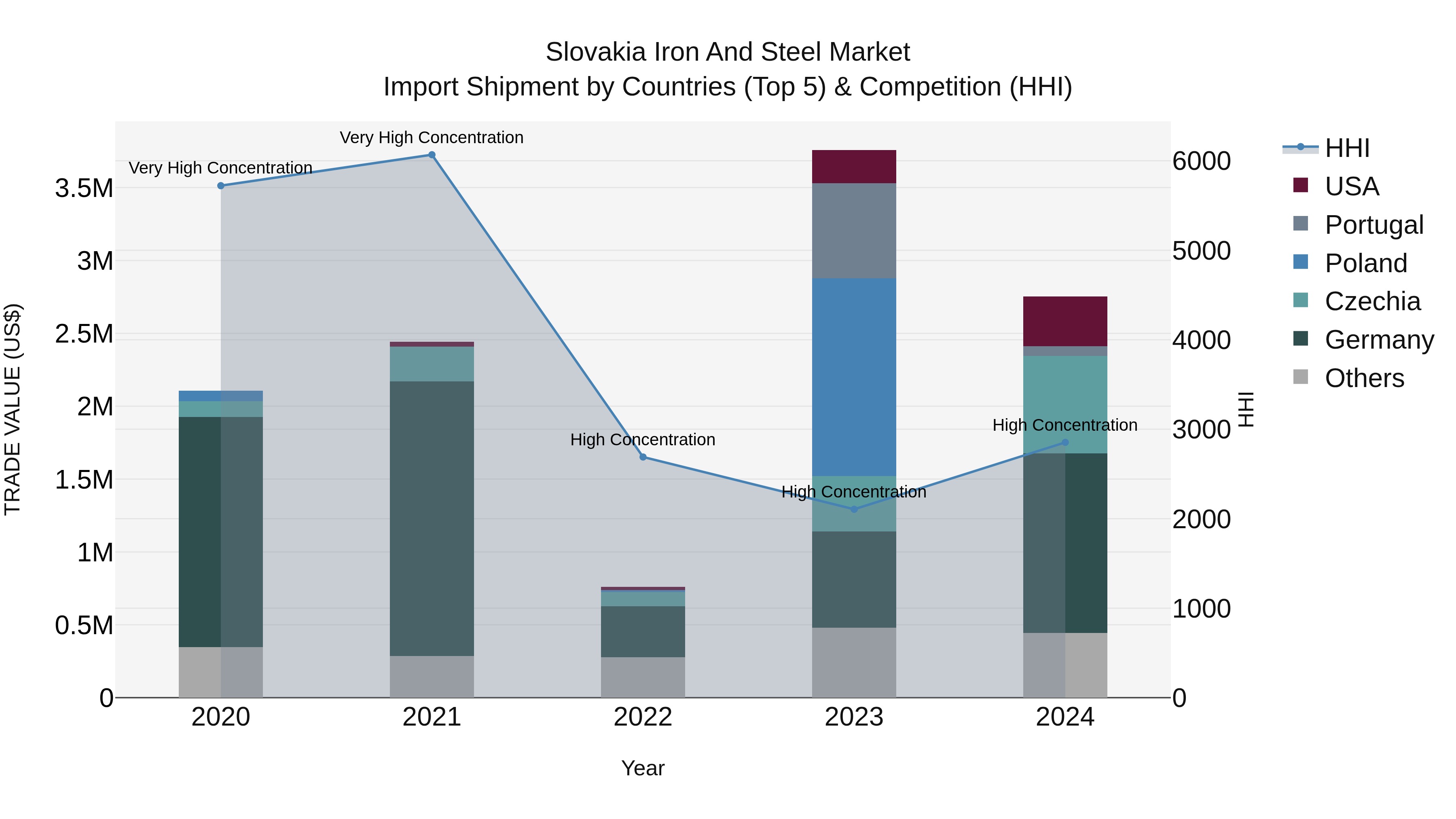 Slovakia Iron And Steel Market Top 5 Importing Countries and Market Competition (HHI) Analysis