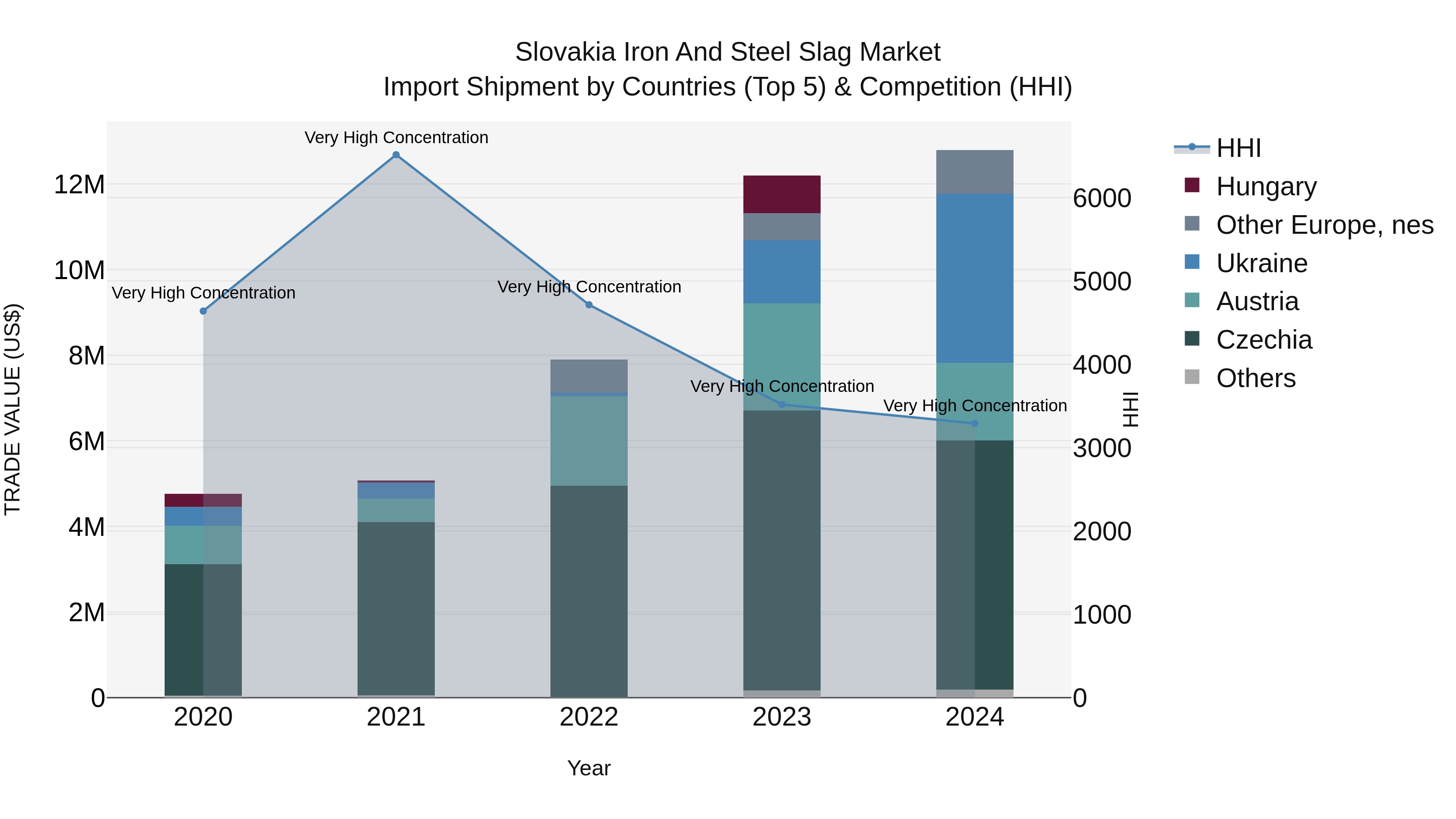 Slovakia Iron And Steel Slag Market Top 5 Importing Countries and Market Competition (HHI) Analysis
