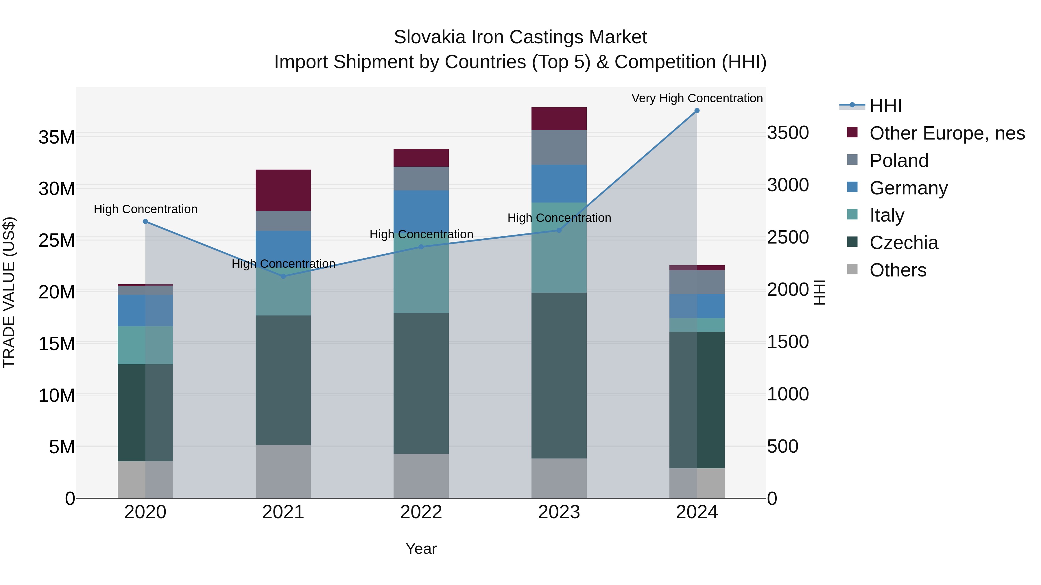 Slovakia Iron Castings Market Top 5 Importing Countries and Market Competition (HHI) Analysis