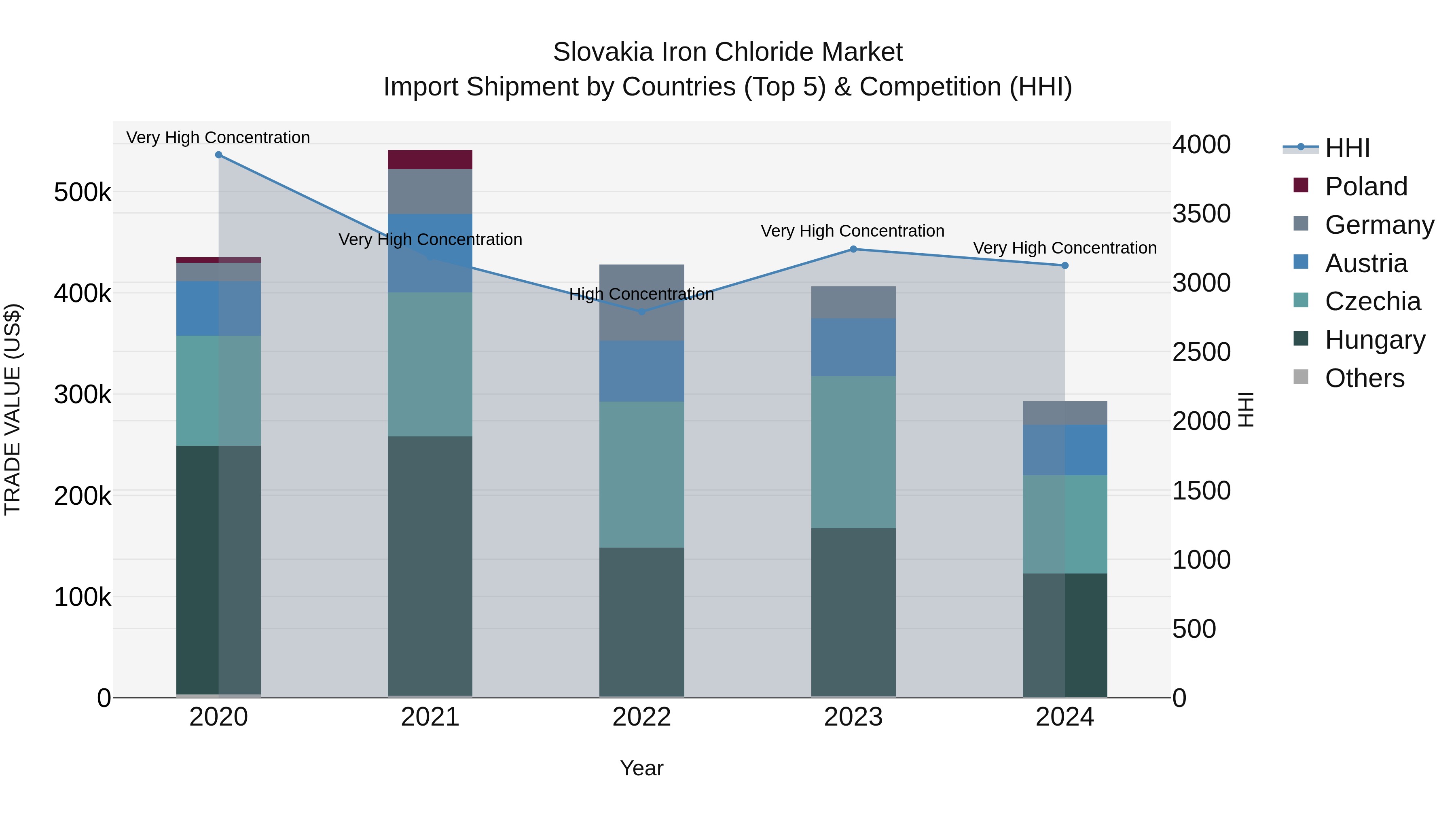 Slovakia Iron Chloride Market Top 5 Importing Countries and Market Competition (HHI) Analysis