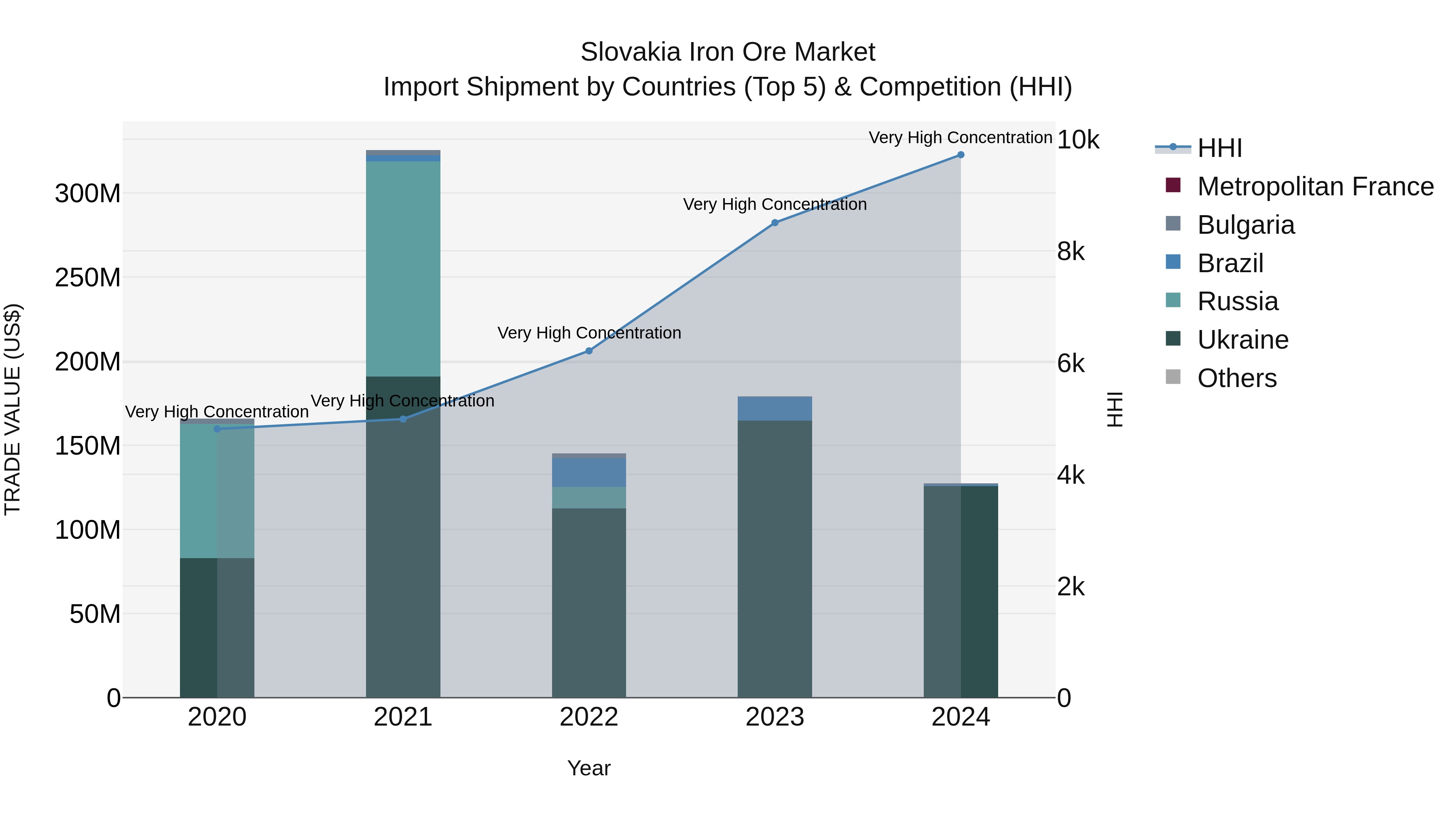 Slovakia Iron Ore Market Top 5 Importing Countries and Market Competition (HHI) Analysis