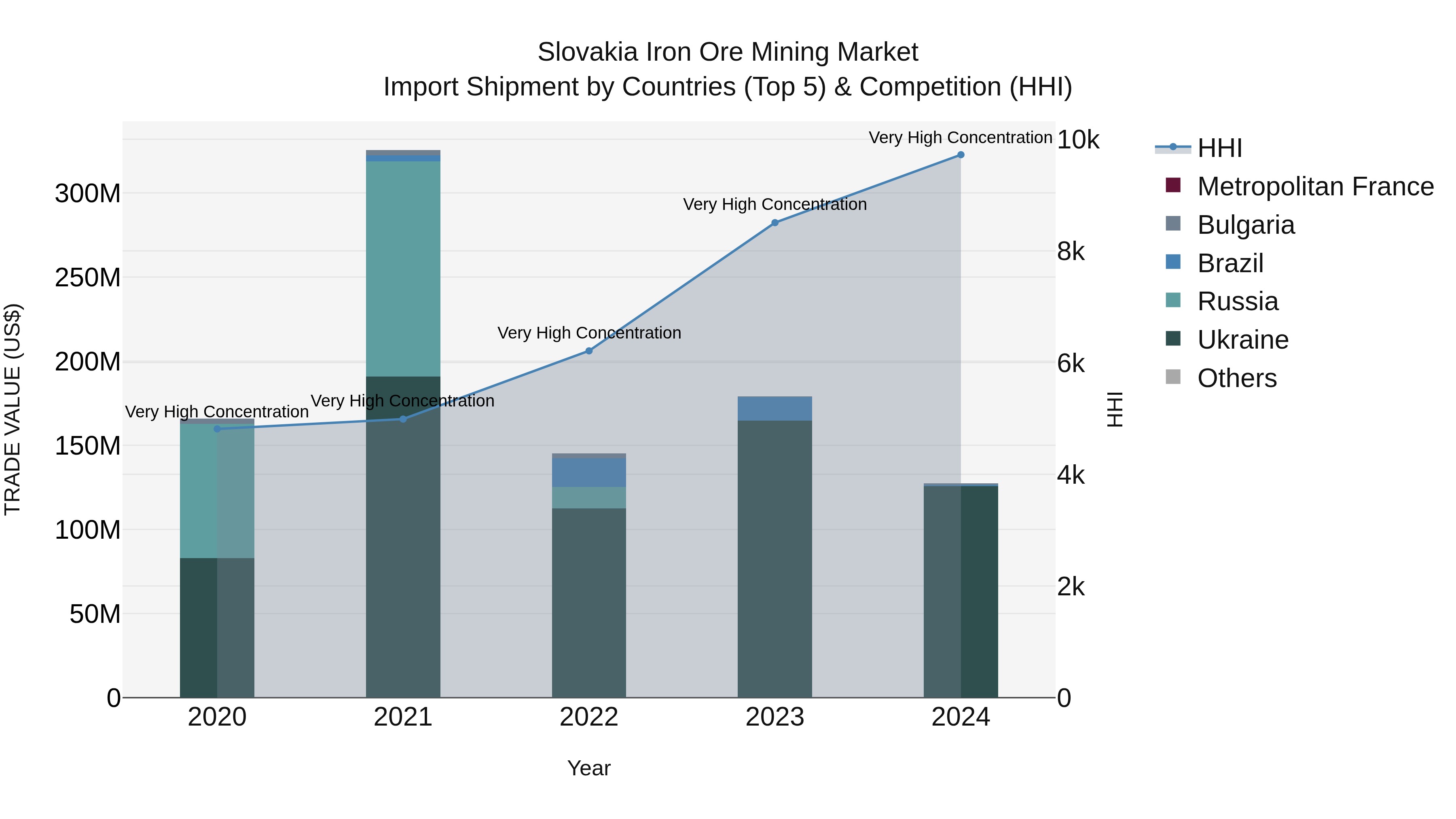 Slovakia Iron Ore Mining Market Top 5 Importing Countries and Market Competition (HHI) Analysis