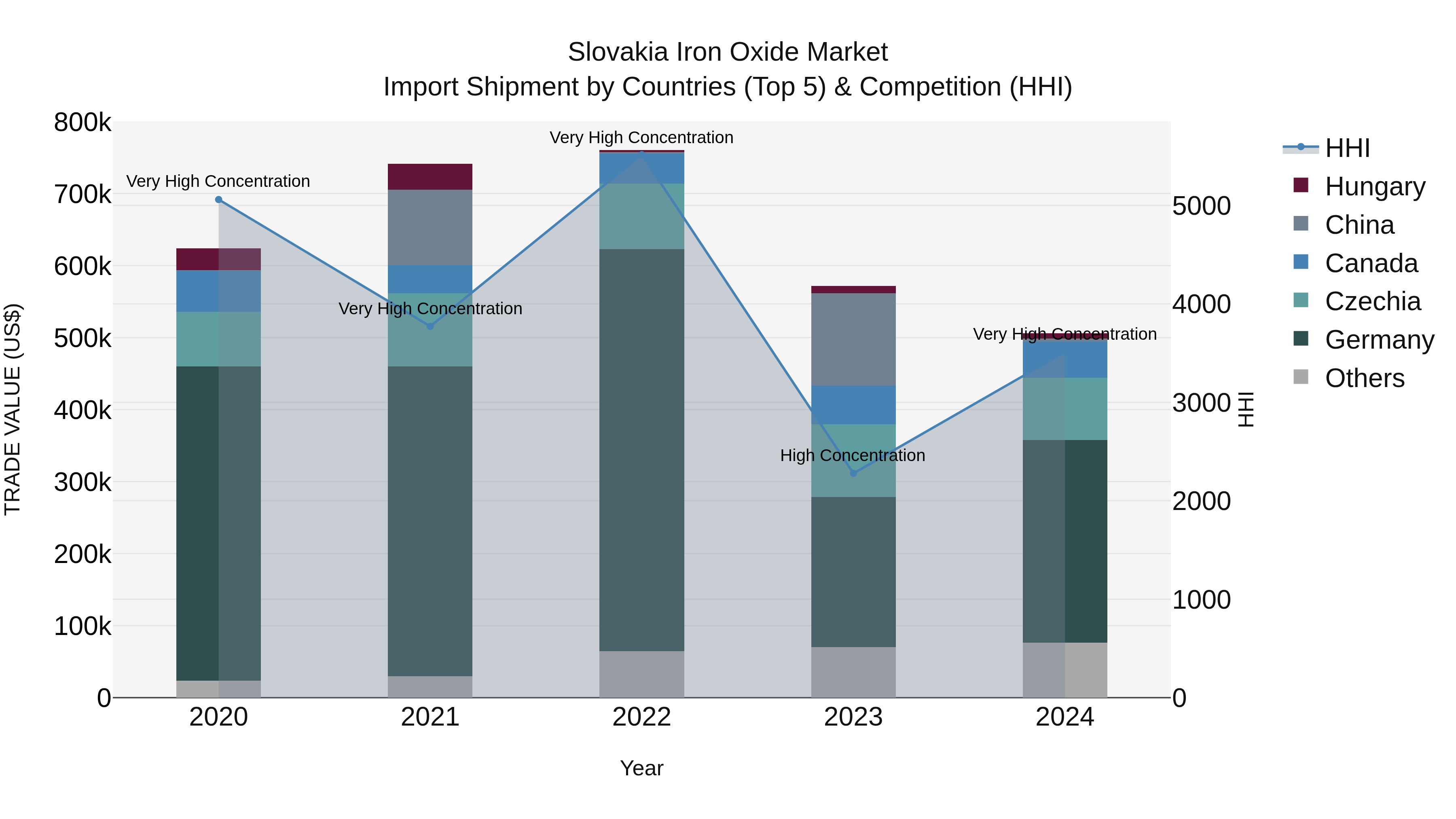 Slovakia Iron Oxide Market Top 5 Importing Countries and Market Competition (HHI) Analysis
