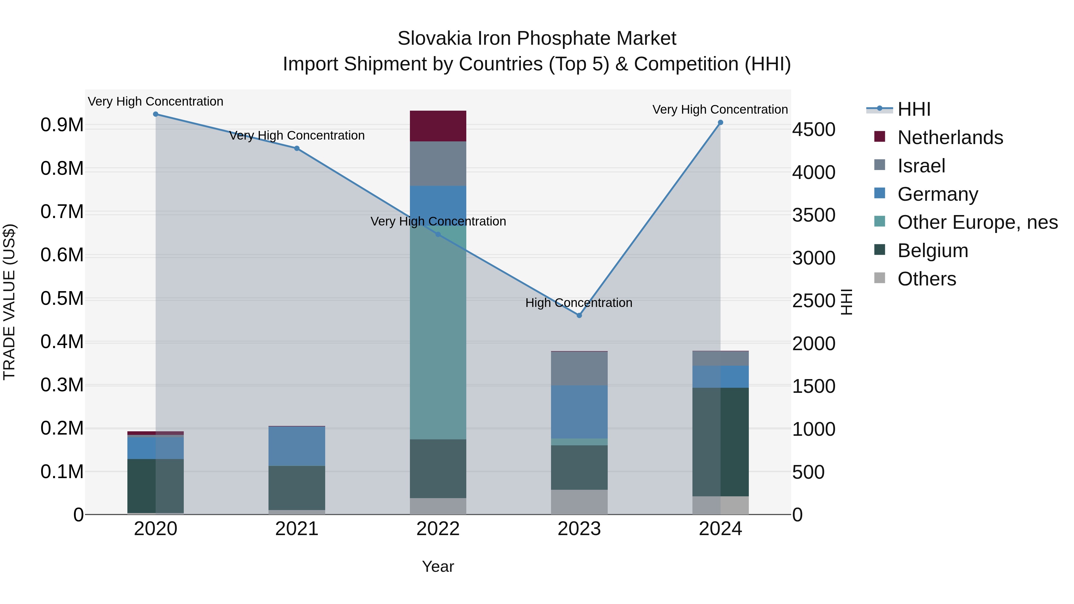 Slovakia Iron Phosphate Market Top 5 Importing Countries and Market Competition (HHI) Analysis