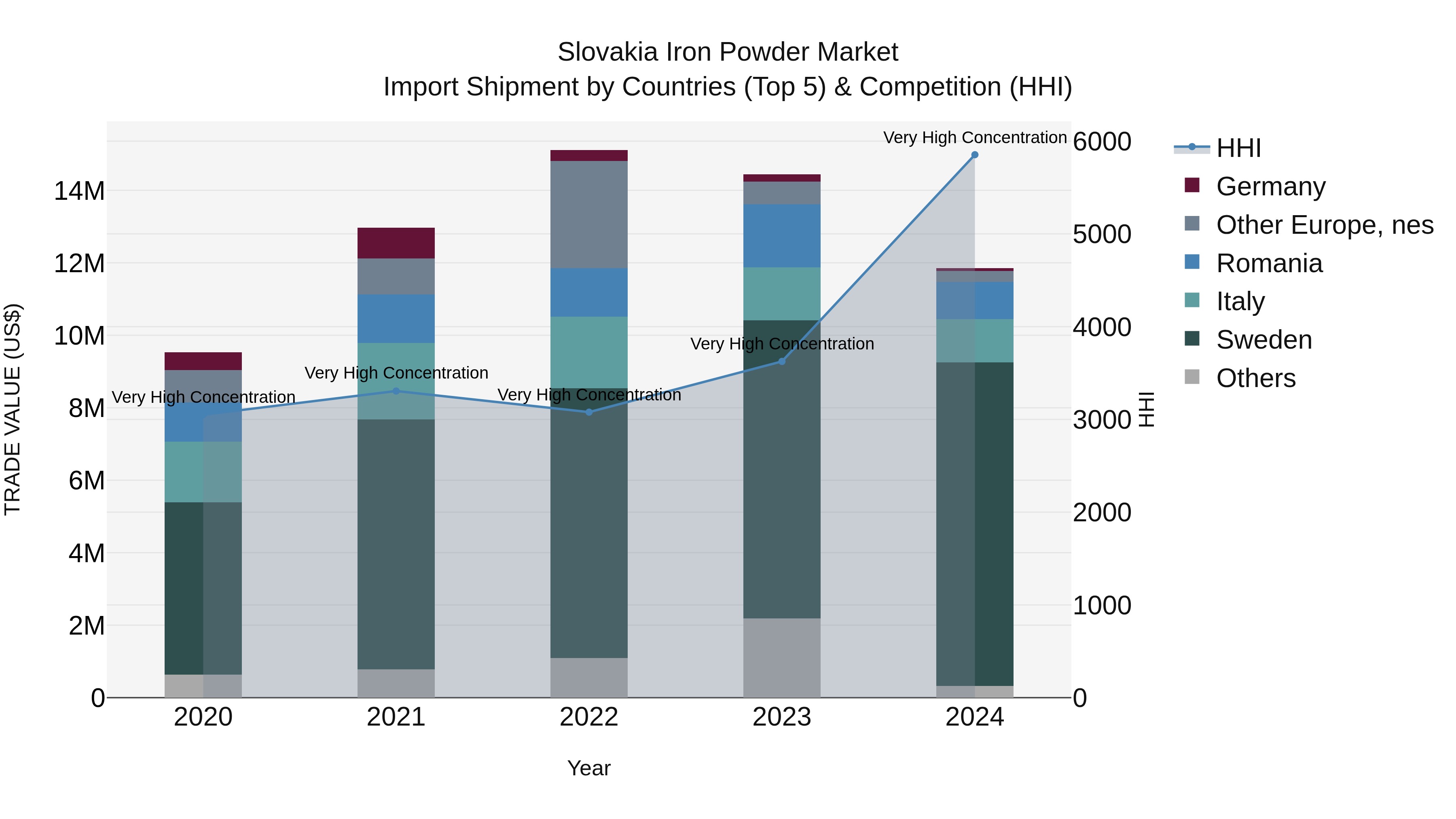 Slovakia Iron Powder Market Top 5 Importing Countries and Market Competition (HHI) Analysis