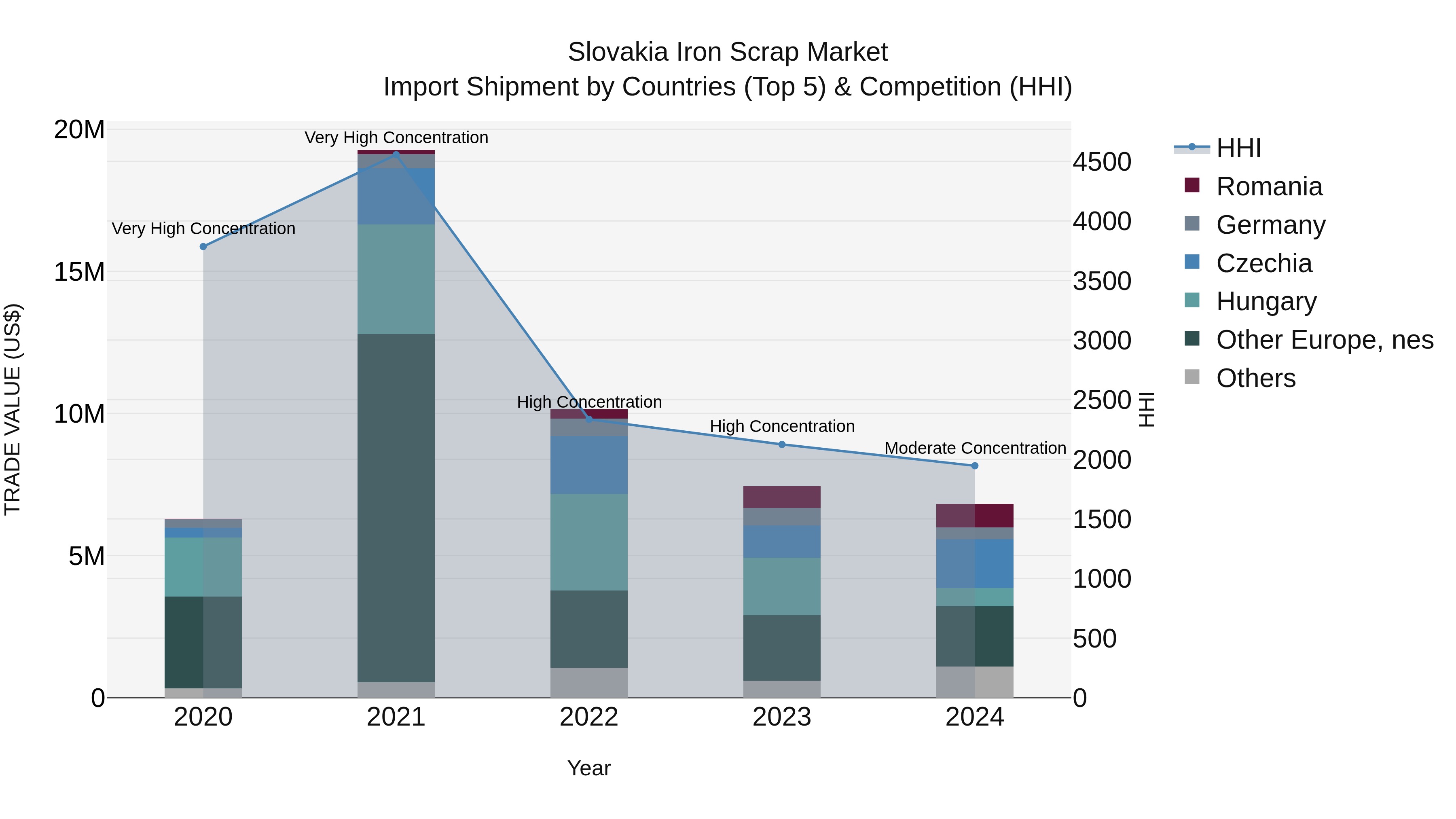 Slovakia Iron Scrap Market Top 5 Importing Countries and Market Competition (HHI) Analysis