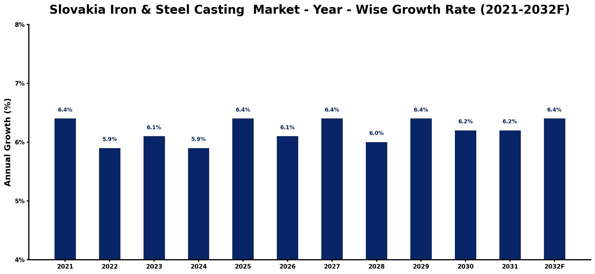 Slovakia Iron & Steel Casting Market Year-wise Growth Rate and Key Drivers