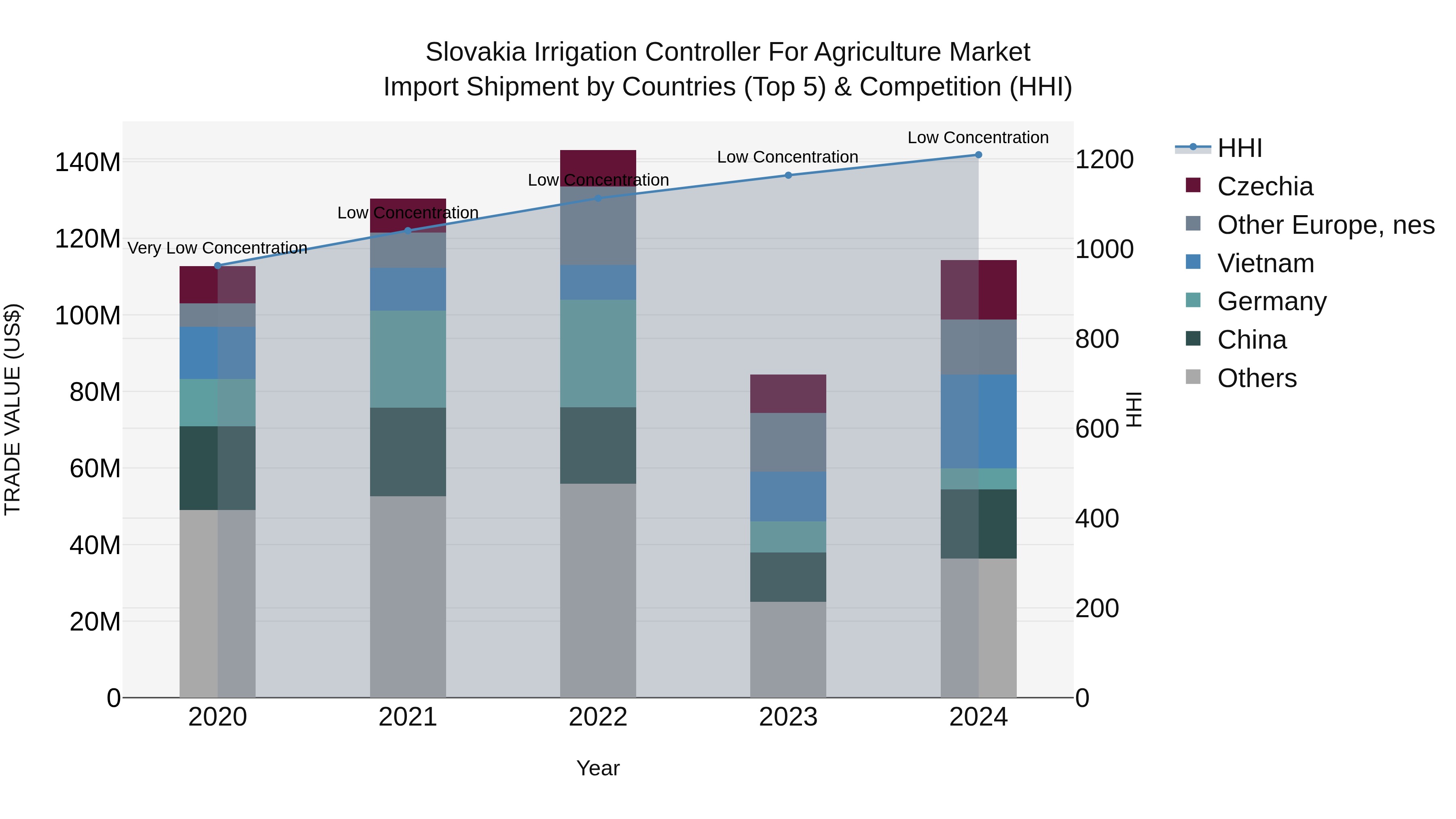 Slovakia Irrigation Controller For Agriculture Market Top 5 Importing Countries and Market Competition (HHI) Analysis
